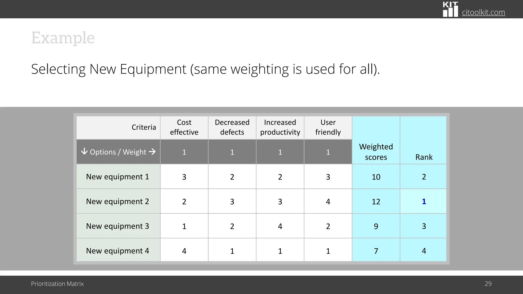 citoolkit.com
Example
Selecting New Equipment (same weighting is used for all).
Prioritization Matrix 29
Criteria
Cost
effective
Decreased
defects
Increased
productivity
User
friendly
Weighted
scores Rank
 Options / Weight → 1 1 1 1
New equipment 1 3 2 2 3 10 2
New equipment 2 2 3 3 4 12 1
New equipment 3 1 2 4 2 9 3
New equipment 4 4 1 1 1 7 4
 