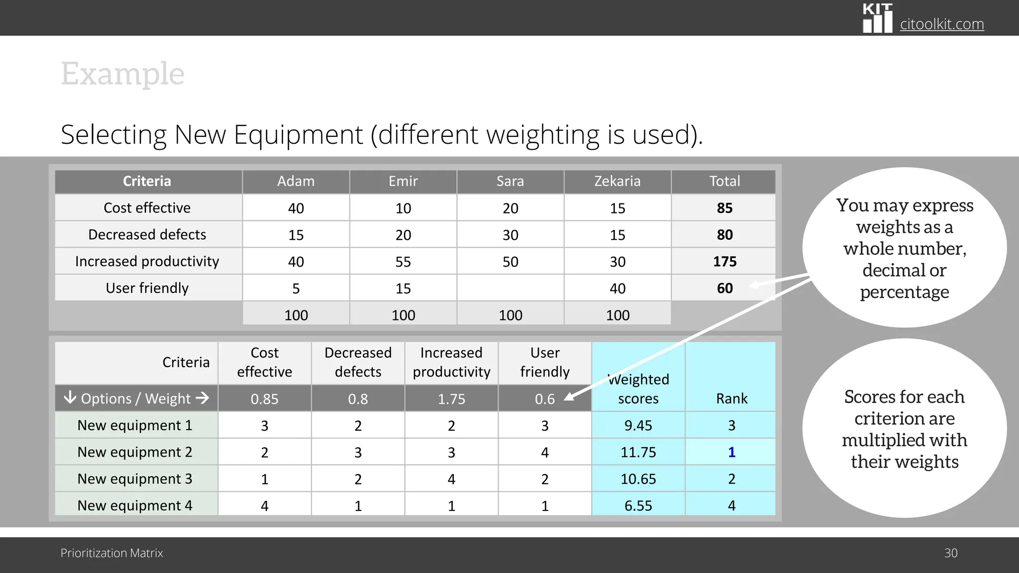 citoolkit.com
Example
Selecting New Equipment (different weighting is used).
Prioritization Matrix 30
Criteria
Cost
effective
Decreased
defects
Increased
productivity
User
friendly Weighted
scores Rank
 Options / Weight → 0.85 0.8 1.75 0.6
New equipment 1 3 2 2 3 9.45 3
New equipment 2 2 3 3 4 11.75 1
New equipment 3 1 2 4 2 10.65 2
New equipment 4 4 1 1 1 6.55 4
Criteria Adam Emir Sara Zekaria Total
Cost effective 40 10 20 15 85
Decreased defects 15 20 30 15 80
Increased productivity 40 55 50 30 175
User friendly 5 15 40 60
100 100 100 100
Scores for each
criterion are
multiplied with
their weights
You may express
weights as a
whole number,
decimal or
percentage
 
