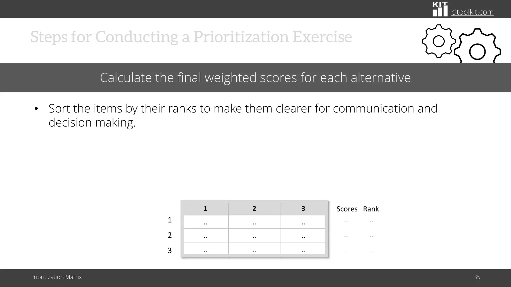 citoolkit.com
Steps for Conducting a Prioritization Exercise
Prioritization Matrix 35
Calculate the final weighted scores for each alternative
• Sort the items by their ranks to make them clearer for communication and
decision making.
1 2 3
.. .. ..
.. .. ..
.. .. ..
1
2
3
..
..
..
..
..
..
Scores Rank
 