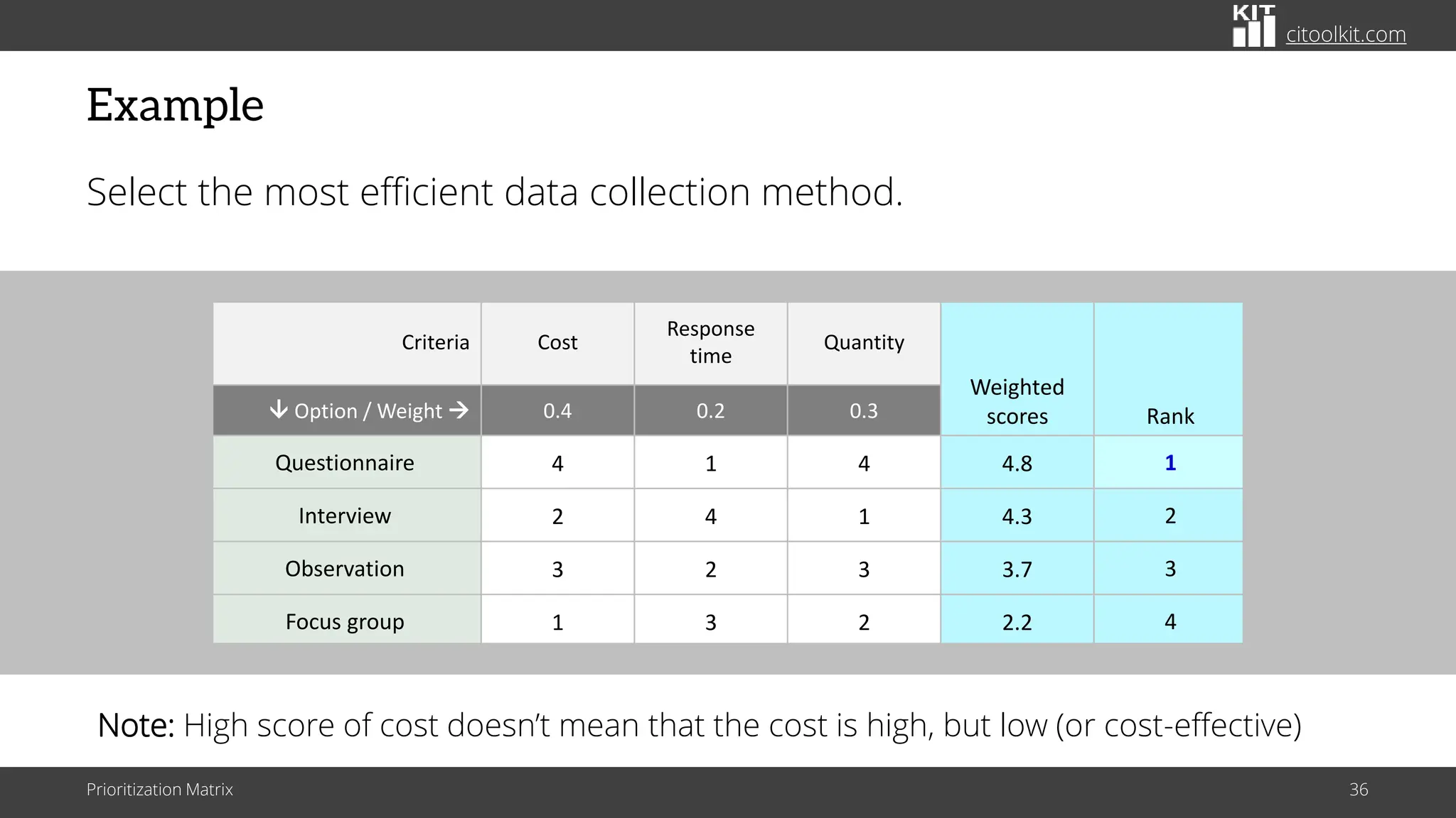 citoolkit.com
Example
Select the most efficient data collection method.
Prioritization Matrix 36
Criteria Cost
Response
time
Quantity
Weighted
scores Rank
 Option / Weight → 0.4 0.2 0.3
Questionnaire 4 1 4 4.8 1
Interview 2 4 1 4.3 2
Observation 3 2 3 3.7 3
Focus group 1 3 2 2.2 4
Note: High score of cost doesn’t mean that the cost is high, but low (or cost-effective)
 