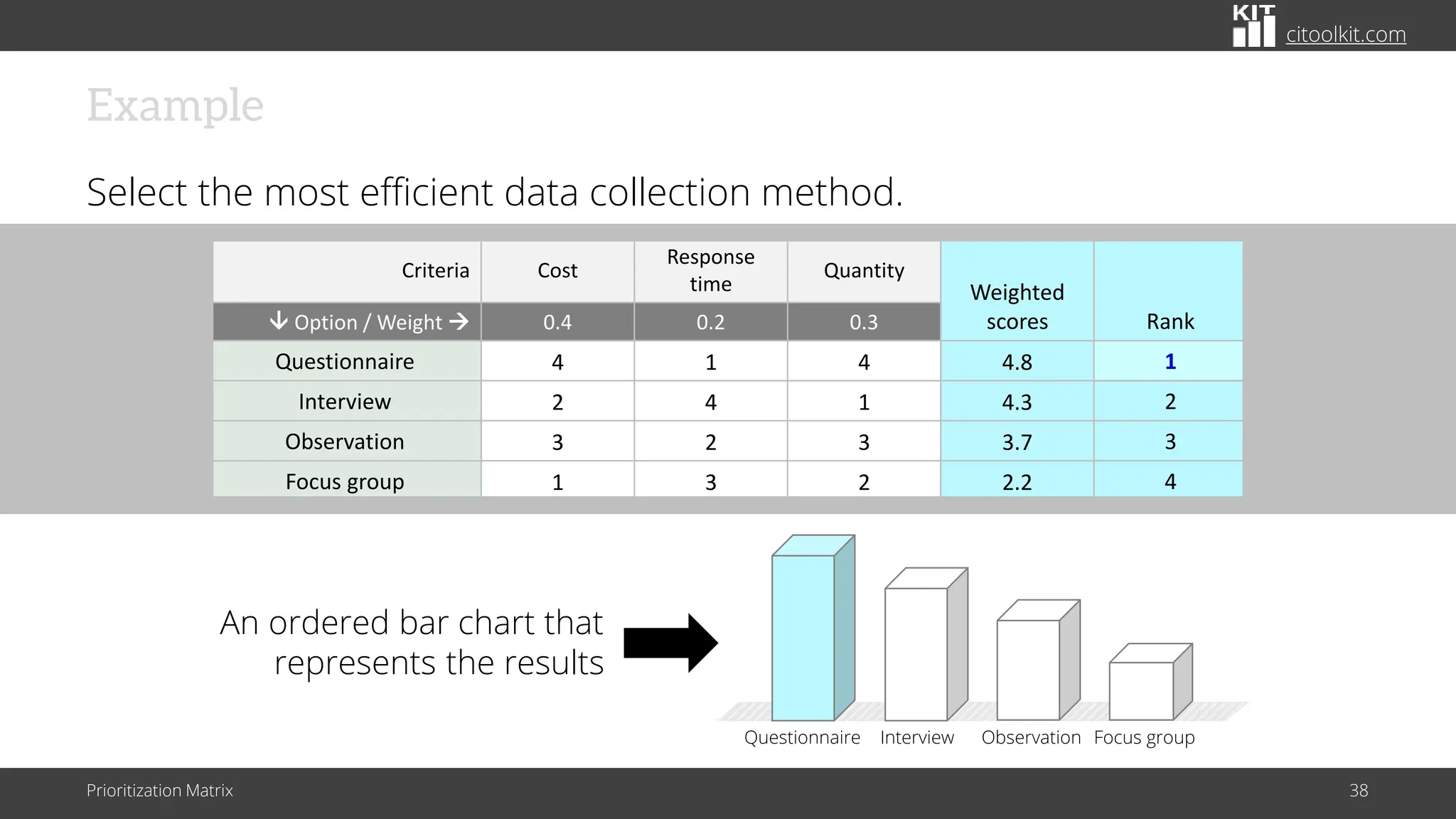 citoolkit.com
Example
Select the most efficient data collection method.
Prioritization Matrix 38
Criteria Cost
Response
time
Quantity
Weighted
scores Rank
 Option / Weight → 0.4 0.2 0.3
Questionnaire 4 1 4 4.8 1
Interview 2 4 1 4.3 2
Observation 3 2 3 3.7 3
Focus group 1 3 2 2.2 4
An ordered bar chart that
represents the results
Questionnaire Interview Observation Focus group
 