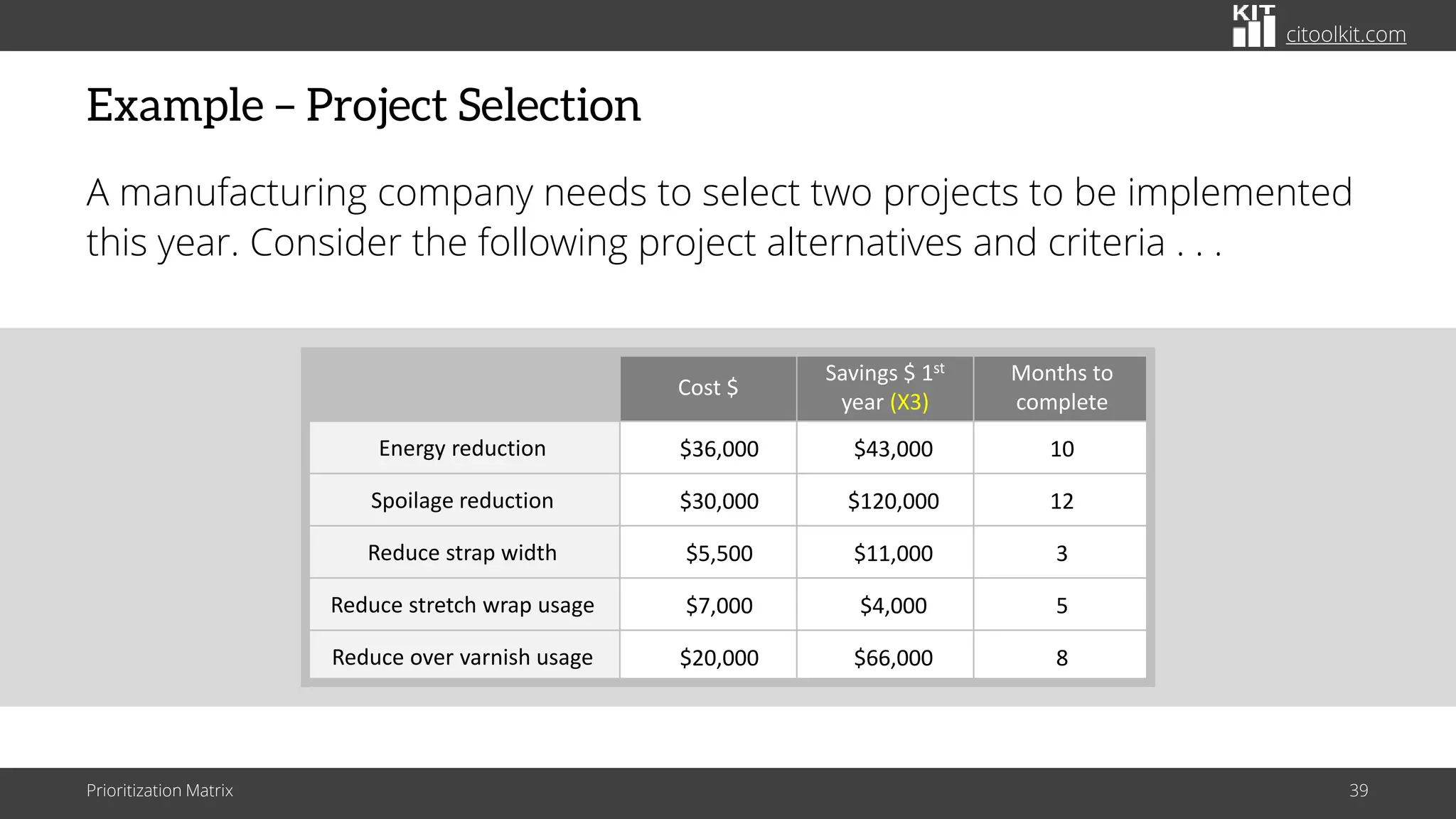 citoolkit.com
Example – Project Selection
A manufacturing company needs to select two projects to be implemented
this year. Consider the following project alternatives and criteria . . .
Prioritization Matrix 39
Cost $
Savings $ 1st
year (X3)
Months to
complete
Energy reduction $36,000 $43,000 10
Spoilage reduction $30,000 $120,000 12
Reduce strap width $5,500 $11,000 3
Reduce stretch wrap usage $7,000 $4,000 5
Reduce over varnish usage $20,000 $66,000 8
 