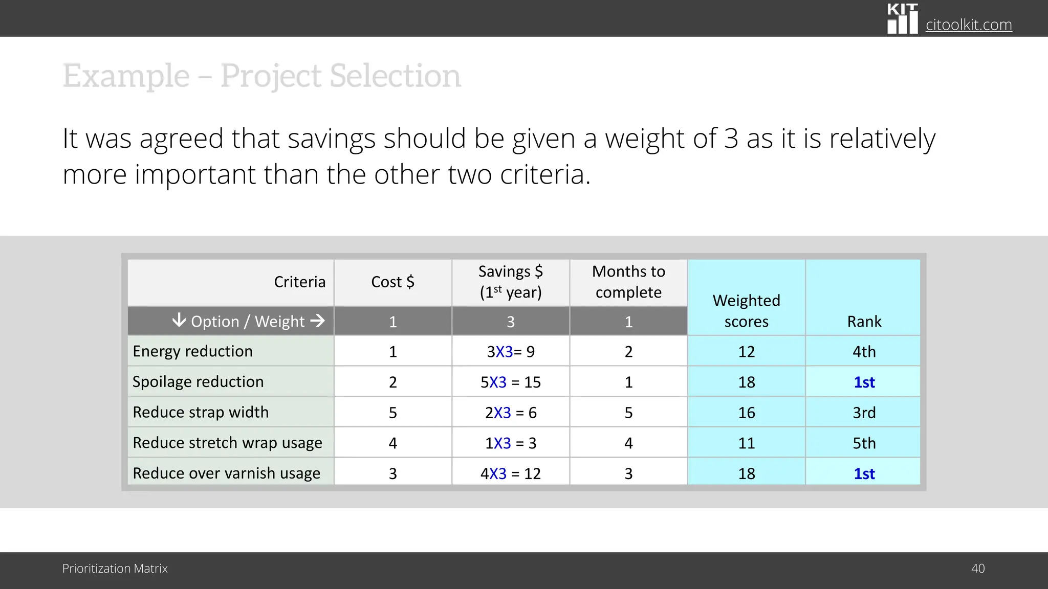 citoolkit.com
Example – Project Selection
It was agreed that savings should be given a weight of 3 as it is relatively
more important than the other two criteria.
Prioritization Matrix 40
Criteria Cost $
Savings $
(1st year)
Months to
complete Weighted
scores Rank
 Option / Weight → 1 3 1
Energy reduction 1 3X3= 9 2 12 4th
Spoilage reduction 2 5X3 = 15 1 18 1st
Reduce strap width 5 2X3 = 6 5 16 3rd
Reduce stretch wrap usage 4 1X3 = 3 4 11 5th
Reduce over varnish usage 3 4X3 = 12 3 18 1st
 