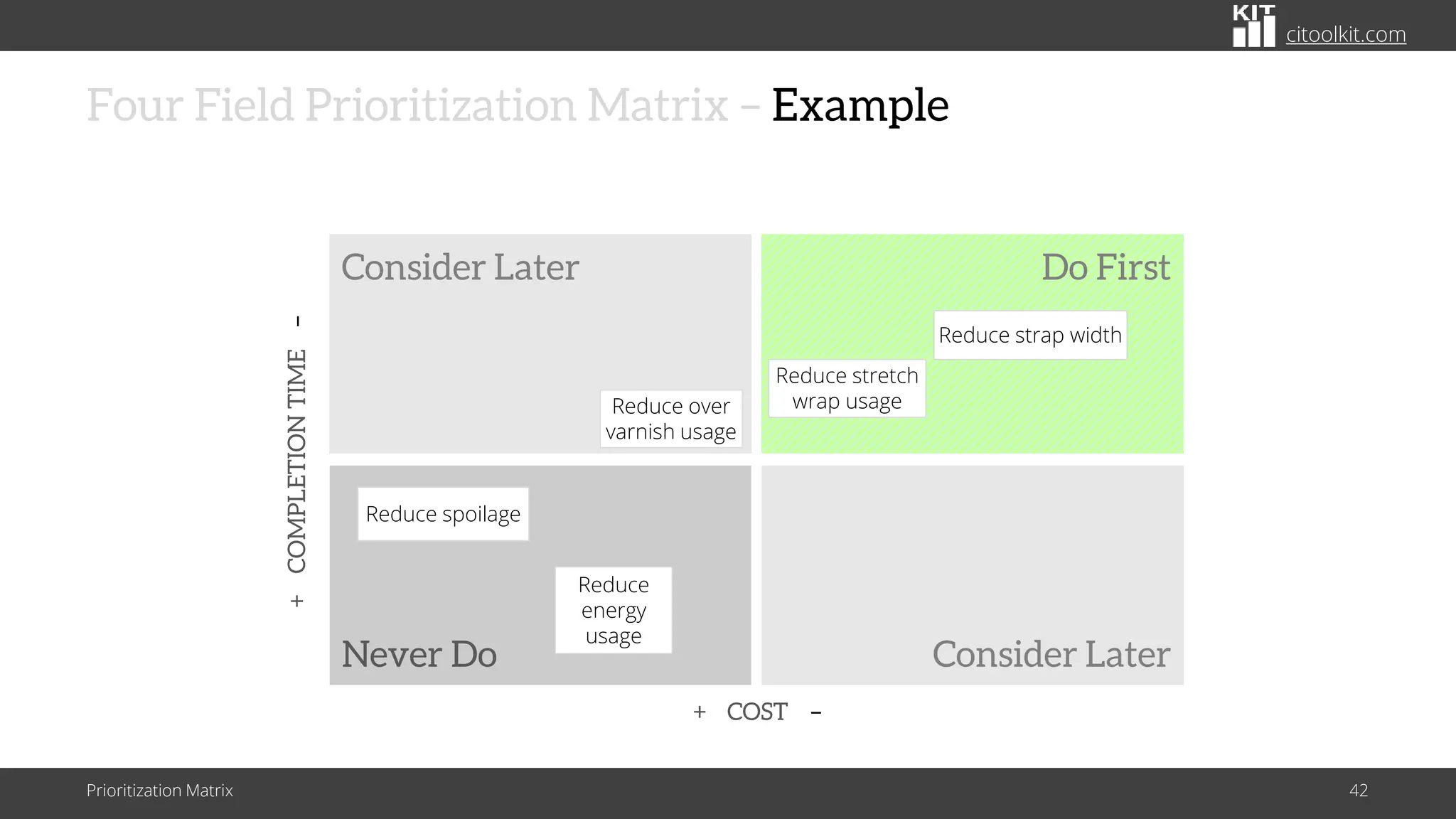 citoolkit.com
Four Field Prioritization Matrix – Example
Prioritization Matrix 42
Consider Later
Never Do
Do First
Consider Later
+
COMPLETION
TIME
–
+ COST –
Reduce
energy
usage
Reduce spoilage
Reduce strap width
Reduce stretch
wrap usage
Reduce over
varnish usage
 