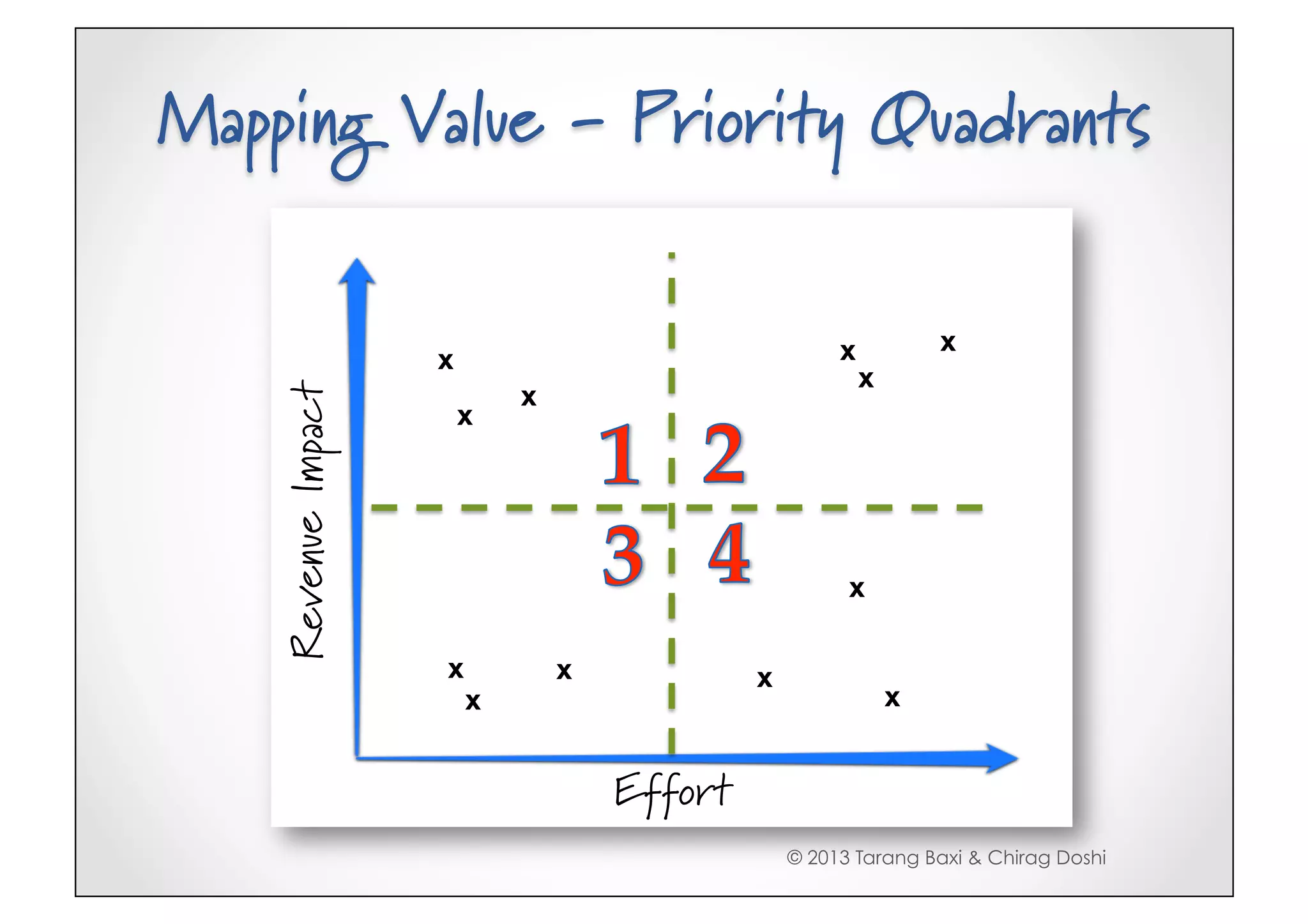 Mapping Value - Priority Quadrants


                                                      x           x
                    x
                                                          x
                            x
   Revenue Impact

                        x




                                                       x

                    x           x            x
                        x                                     x


                                    Effort
                                                 © 2013 Tarang Baxi & Chirag Doshi
 