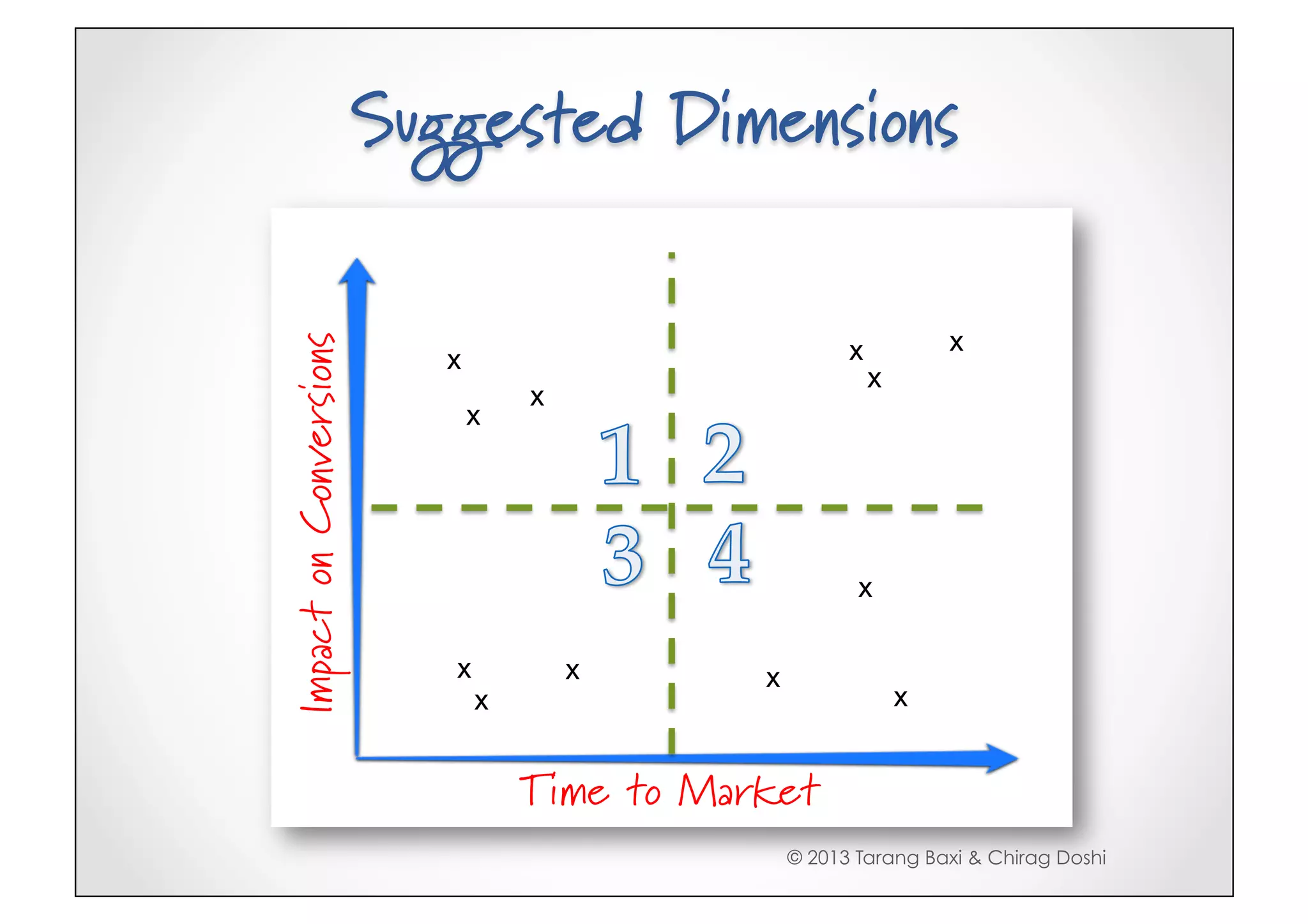 Suggested Dimensions

                                                                 x
Impact on Conversions
                        x                            x
                                                         x
                                x
                            x




                                                      x

                        x           x      x
                            x                                x


                                Time to Market
                                               © 2013 Tarang Baxi & Chirag Doshi
 