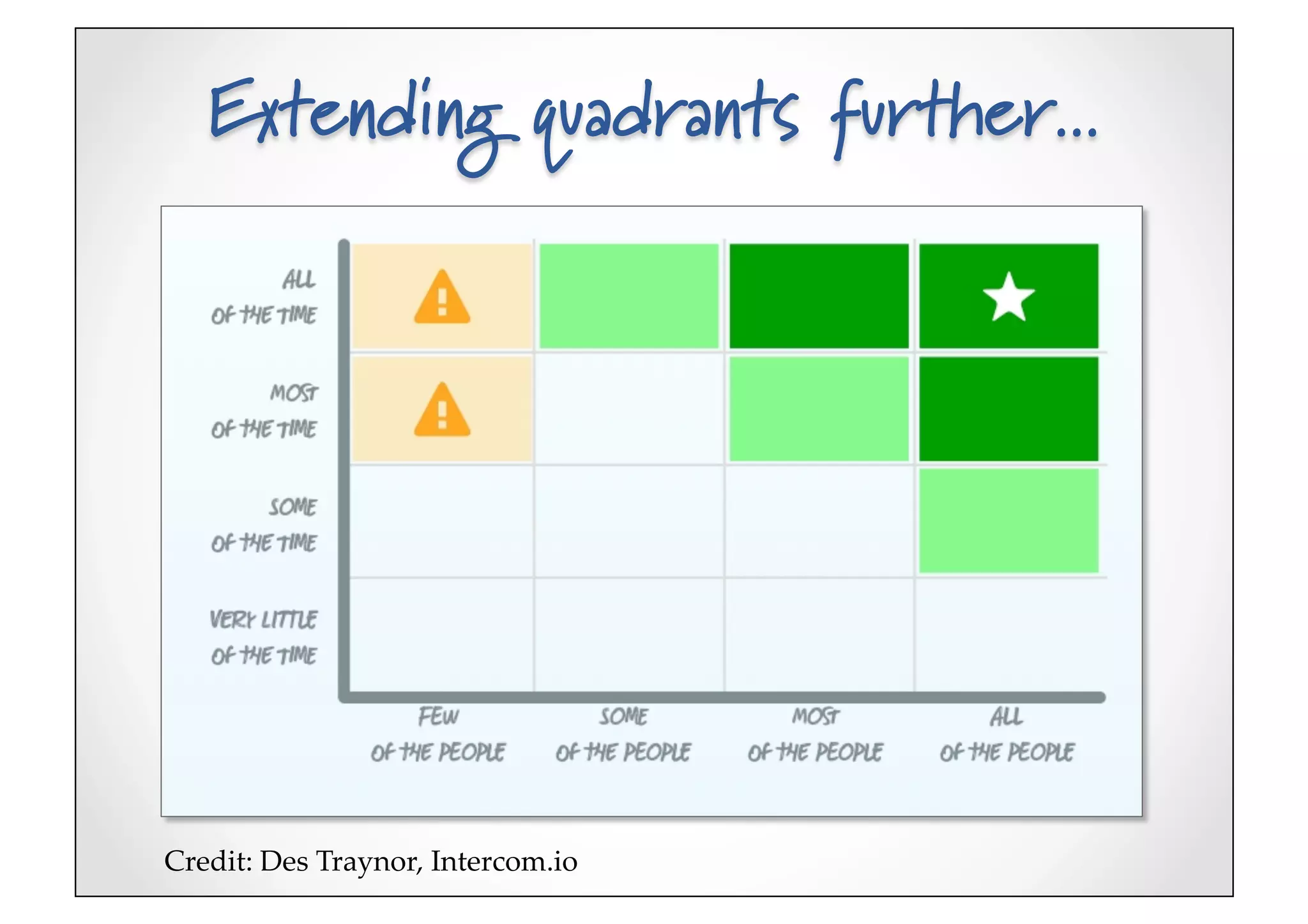 Extending quadrants further...




Credit:(Des(Traynor,(Intercom.io5
 