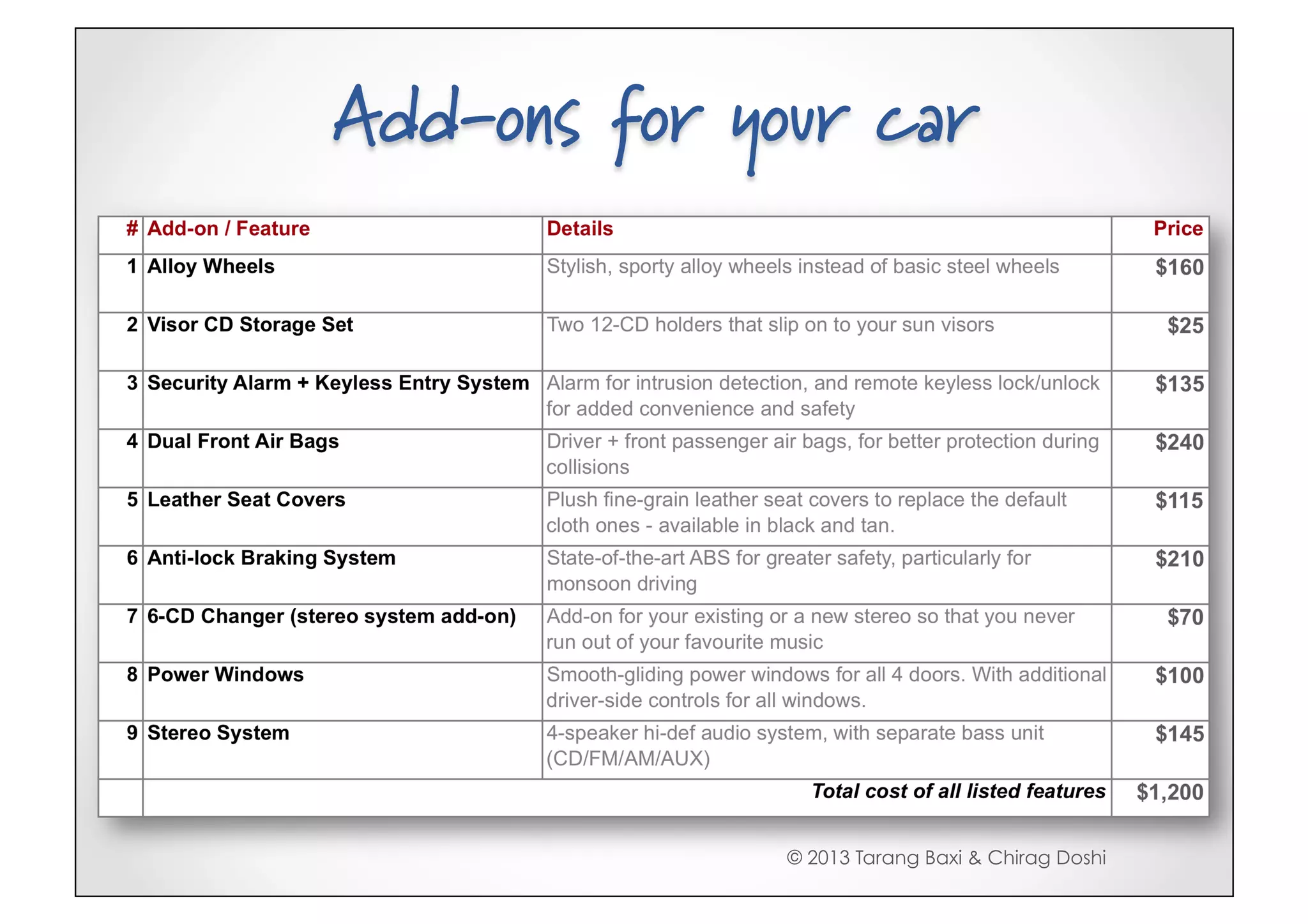 Add-ons for your car




              © 2013 Tarang Baxi & Chirag Doshi
 