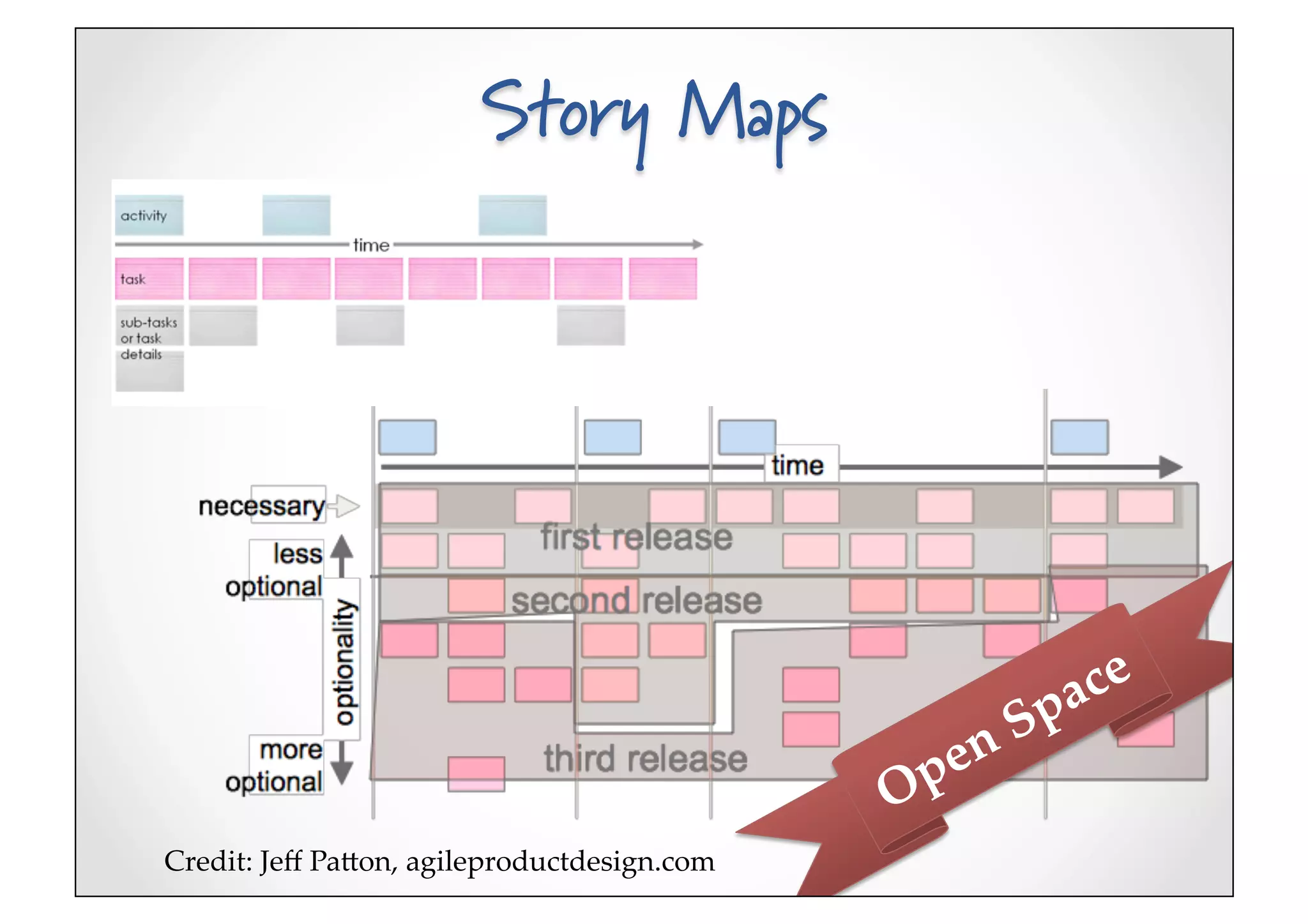Story Maps




Credit:(Jeﬀ(PaIon,(agileproductdesign.com5
 