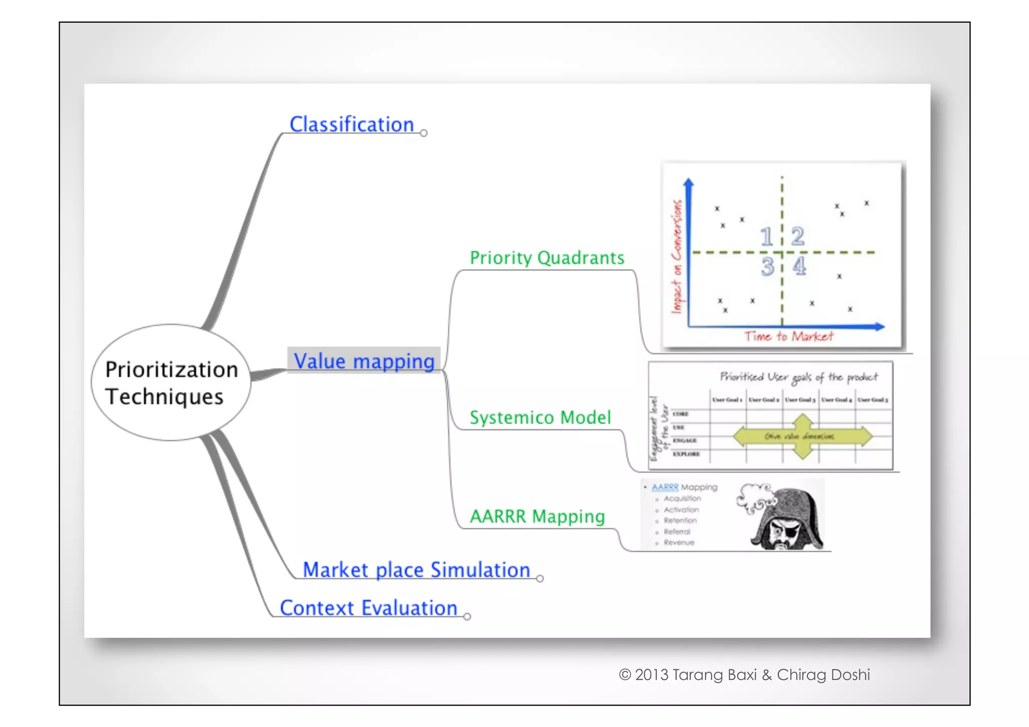 © 2013 Tarang Baxi & Chirag Doshi
 