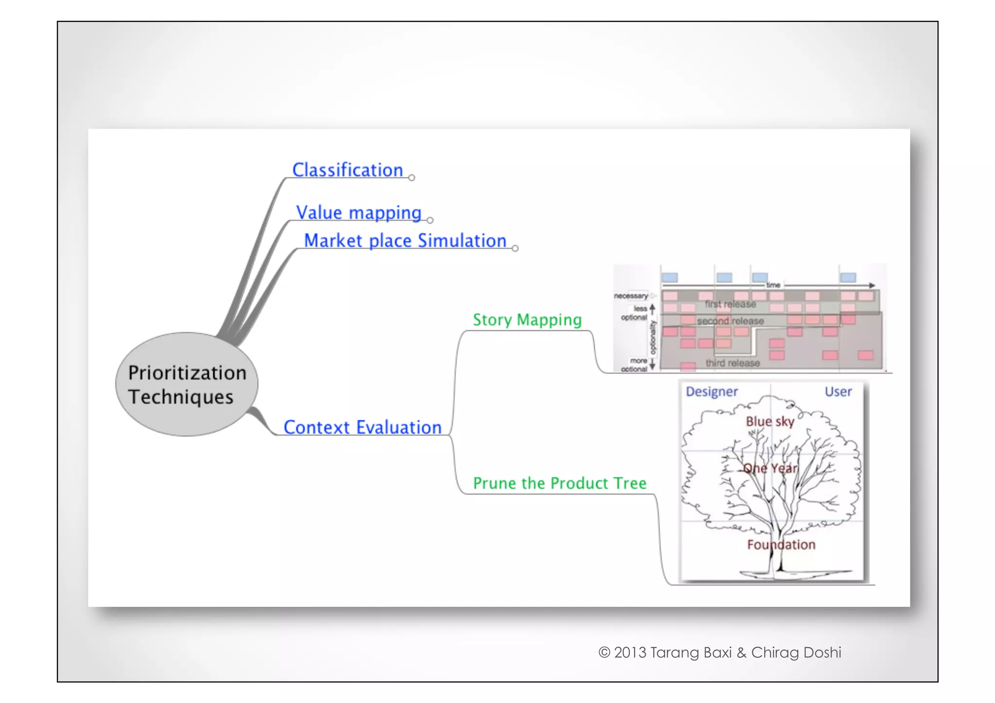 © 2013 Tarang Baxi & Chirag Doshi
 