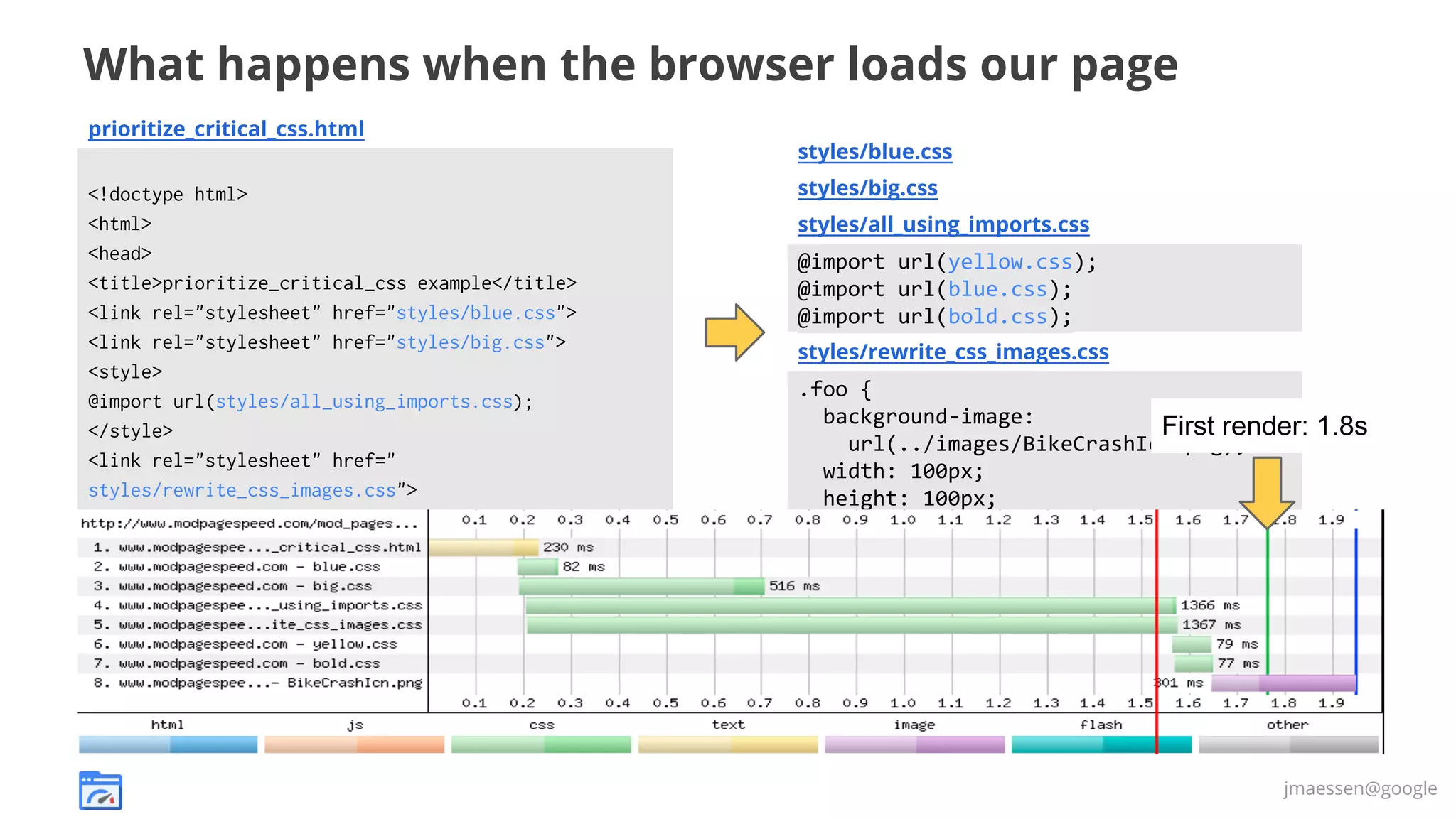 What happens when the browser loads our page
prioritize_critical_css.html
styles/blue.css
<!doctype html>
<html>
<head>
<title>prioritize_critical_css example</title>
<link rel="stylesheet" href="styles/blue.css">
<link rel="stylesheet" href="styles/big.css">
<style>
@import url(styles/all_using_imports.css);
</style>
<link rel="stylesheet" href="
styles/rewrite_css_images.css">
</head>
<body>
<div class="foo" style="display:inline-block;"></div>
<span class="blue big">Prioritize Critical CSS</span>
…<body>

styles/big.css
styles/all_using_imports.css

@import url(yellow.css);
@import url(blue.css);
@import url(bold.css);
styles/rewrite_css_images.css

.foo {
background-image:
First render:
url(../images/BikeCrashIcn.png);
width: 100px;
height: 100px;
}

1.8s

jmaessen@google

 