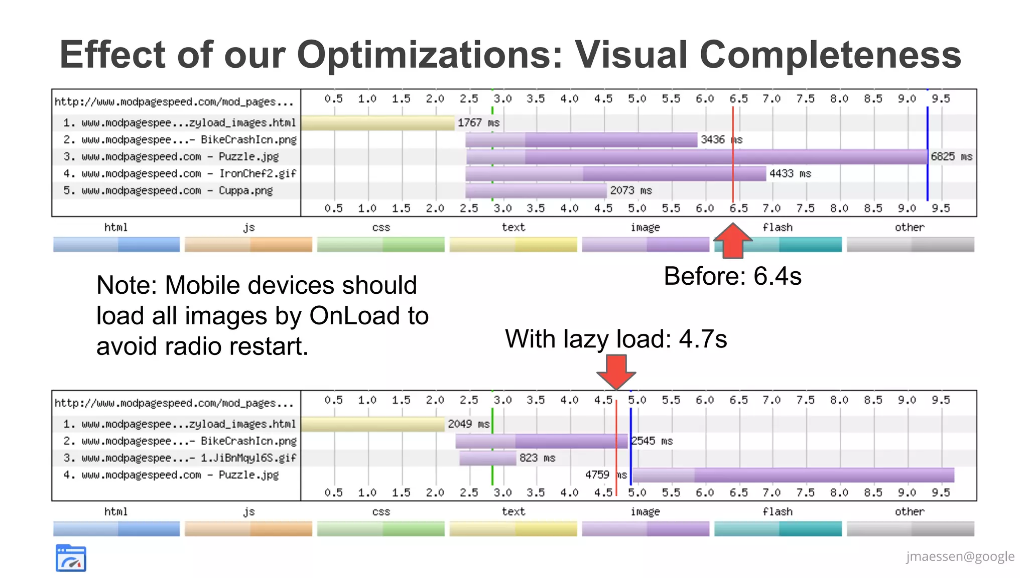 Effect of our Optimizations: Visual Completeness

Note: Mobile devices should
load all images by OnLoad to
avoid radio restart.

Before: 6.4s
With lazy load: 4.7s

jmaessen@google

 