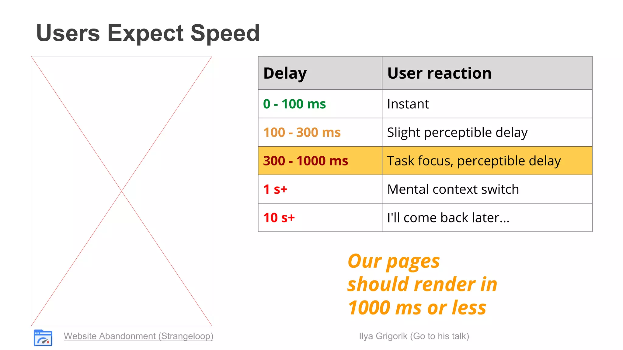 Users Expect Speed
Delay

User reaction

0 - 100 ms

Instant

100 - 300 ms

Slight perceptible delay

300 - 1000 ms

Task focus, perceptible delay

1 s+

Mental context switch

10 s+

I'll come back later...

Our pages
should render in
1000 ms or less
Website Abandonment (Strangeloop)

Ilya Grigorik (Go to his talk)

 