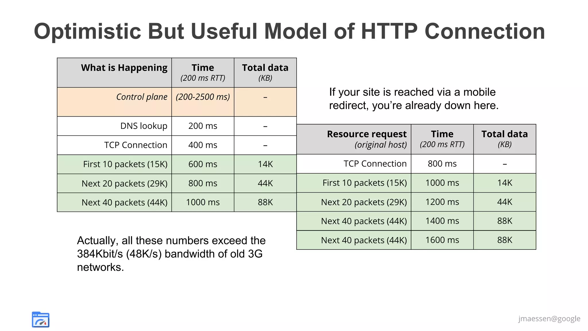 Optimistic But Useful Model of HTTP Connection
What is Happening

Time

Total data

(200 ms RTT)

(KB)

Control plane (200-2500 ms)

–

DNS lookup

200 ms

–

TCP Connection

400 ms

–

First 10 packets (15K)

600 ms

14K

Next 20 packets (29K)

800 ms

Next 40 packets (44K)

1000 ms

If your site is reached via a mobile
redirect, you’re already down here.
Time

Total data

(200 ms RTT)

(KB)

TCP DNS lookup
Connection

800 ms

–

44K

First 10 packets (15K)
TCP Connection

1000 ms

14K
–

88K

First 10
(15K)
Next 20 packets (29K)

1200 ms

44K
14K

40
(44K)
Next 20 packets (29K)

1400 ms

88K
44K

Next 40 packets (44K)

1600 ms

88K

Actually, all these numbers exceed the
384Kbit/s (48K/s) bandwidth of old 3G
networks.

Resource request
(original host)
(second

jmaessen@google

 