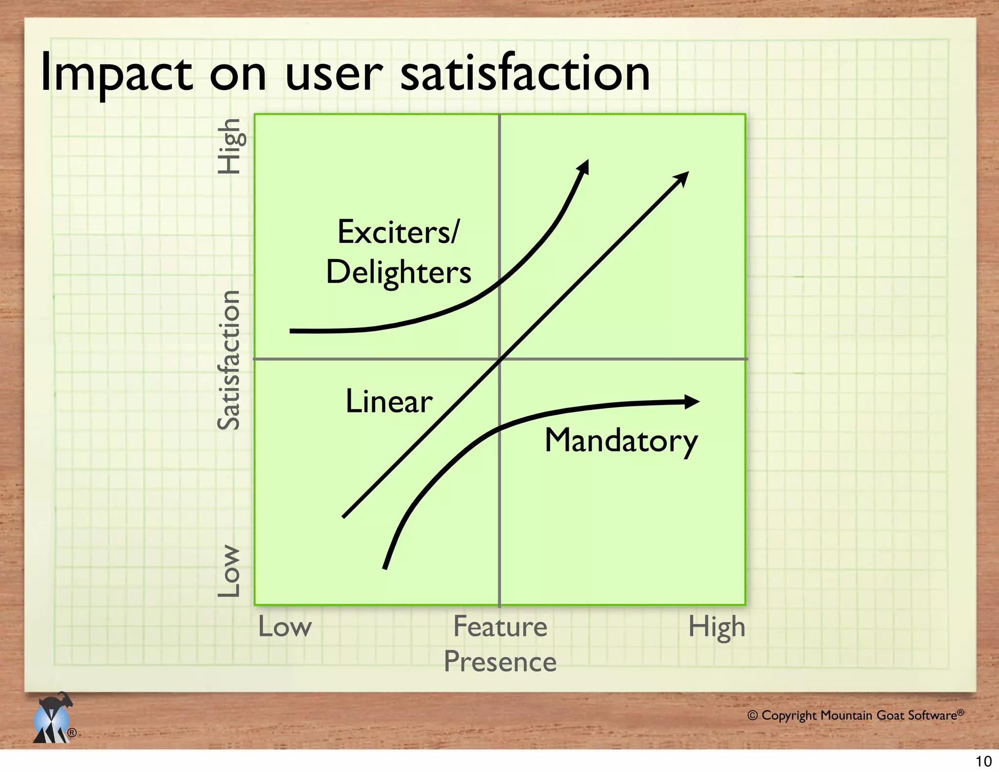 © 2009 Mountain Goat Software© Copyright Mountain Goat Software®
®
Impact on user satisfaction
Feature
Presence
SatisfactionLowHigh
Low High
Exciters/
Delighters
Mandatory
Linear
10
 