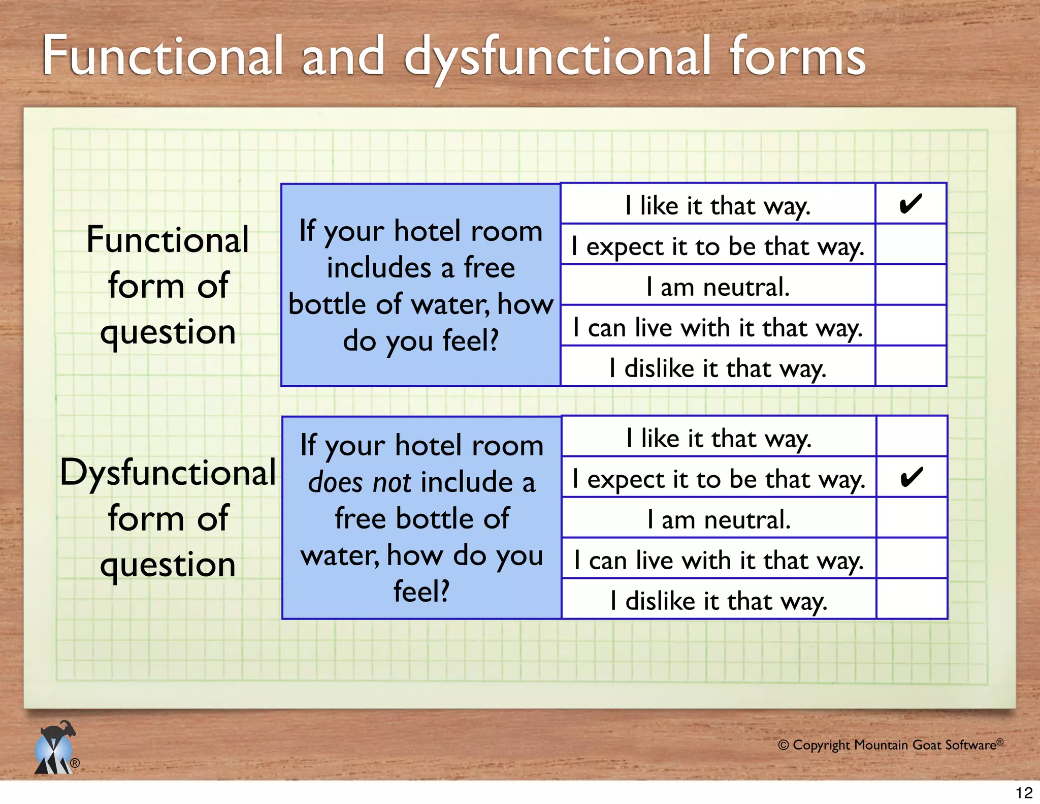 © Copyright Mountain Goat Software®
®
Functional and dysfunctional forms
If your hotel room
includes a free
bottle of water, how
do you feel?
I expect it to be that way.
I like it that way.
I am neutral.
I can live with it that way.
I dislike it that way.
✔
If your hotel room
does not include a
free bottle of
water, how do you
feel?
I expect it to be that way.
I like it that way.
I am neutral.
I can live with it that way.
I dislike it that way.
✔
Functional
form of
question
Dysfunctional
form of
question
12
 