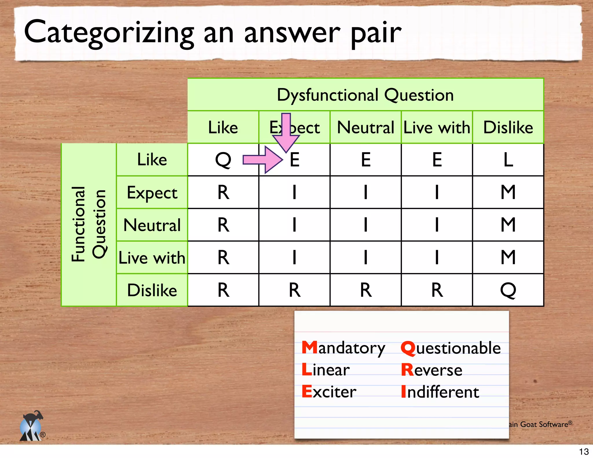 © Copyright Mountain Goat Software®
®
Categorizing an answer pair
Dysfuncctional Quuestion
Like Expect Neutral Live with Dislike
Like
Expect
Neutral
Live with
Dislike
Q E E E L
R I I I M
R I I I M
R I I I M
R R R R Q
Functional
Question
Mandatory
Linear
Exciter
Questionable
Reverse
Indifferent
13
 
