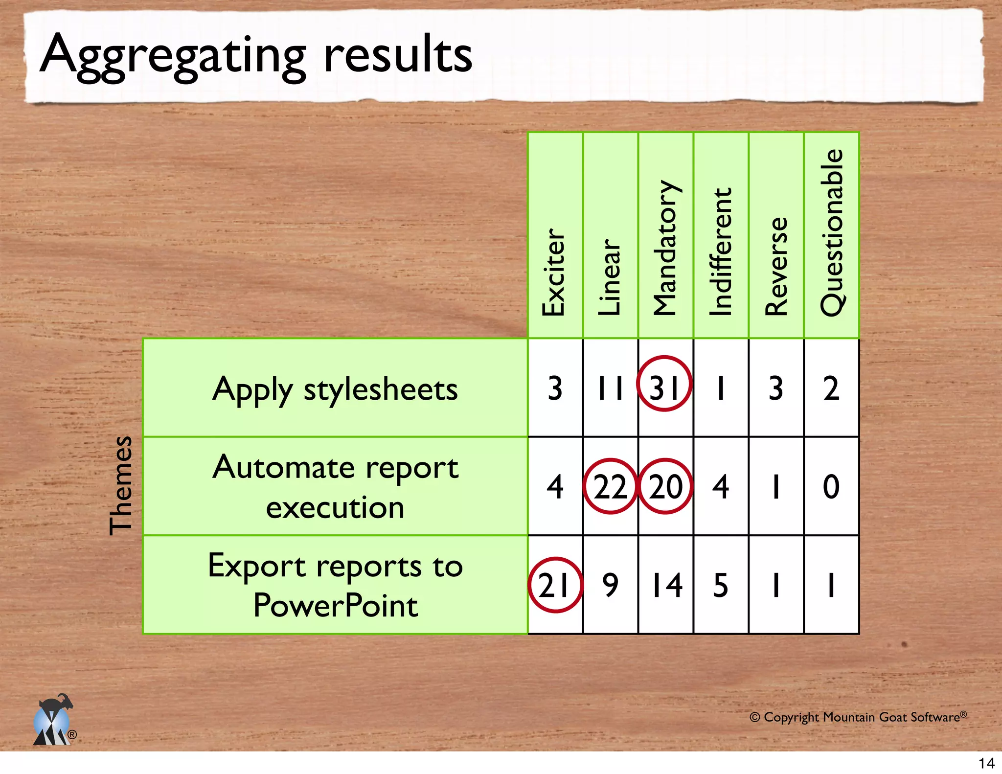 © Copyright Mountain Goat Software®
®
Aggregating results
Apply stylesheets
Automate report
execution
Export reports to
PowerPoint
3 11 31 1 3 2
4 22 20 4 1 0
21 9 14 5 1 1
Questionable
Reverse
Indifferent
Mandatory
Linear
Exciter
Themes
14
 