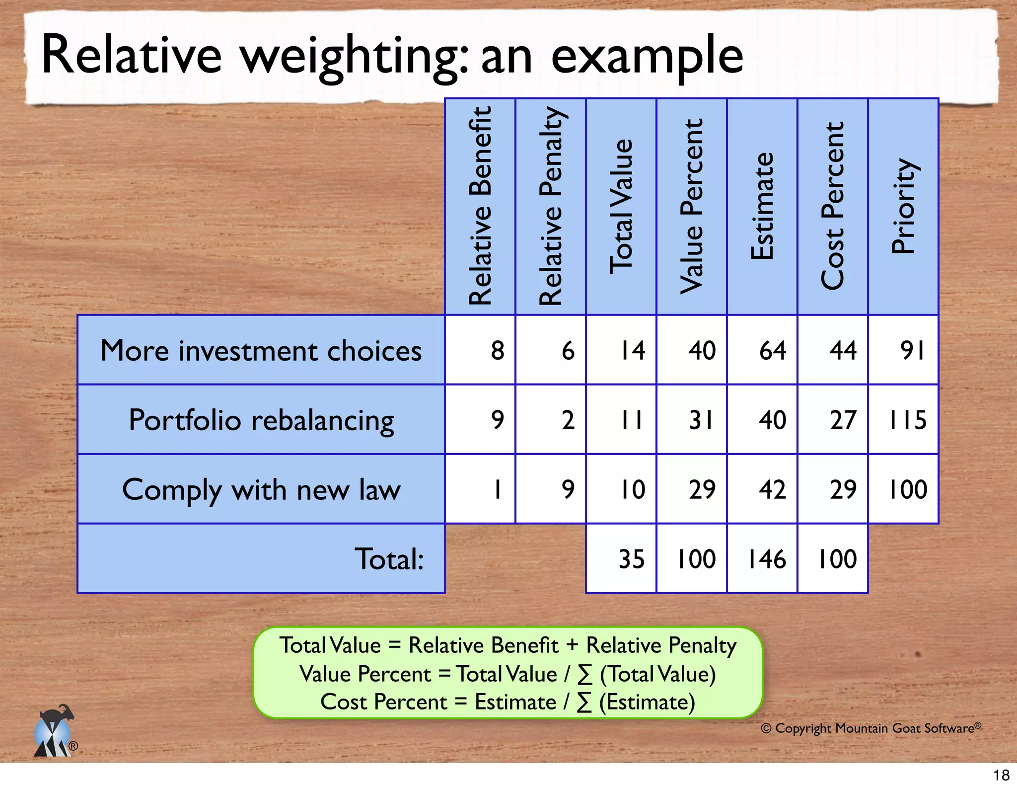 © Copyright Mountain Goat Software®
®
Relative weighting: an example
More investment choices
Portfolio rebalancing
Comply with new law
Total: RelativePenalty
TotalValue
ValuePercent
Estimate
CostPercent
Priority
8
9
1
6
2
9
14
11
10
35
40
31
29
100
64
40
42
146
44
27
29
100
91
115
100
Value Percent = TotalValue / ∑ (TotalValue)
Cost Percent = Estimate / ∑ (Estimate)
18
 