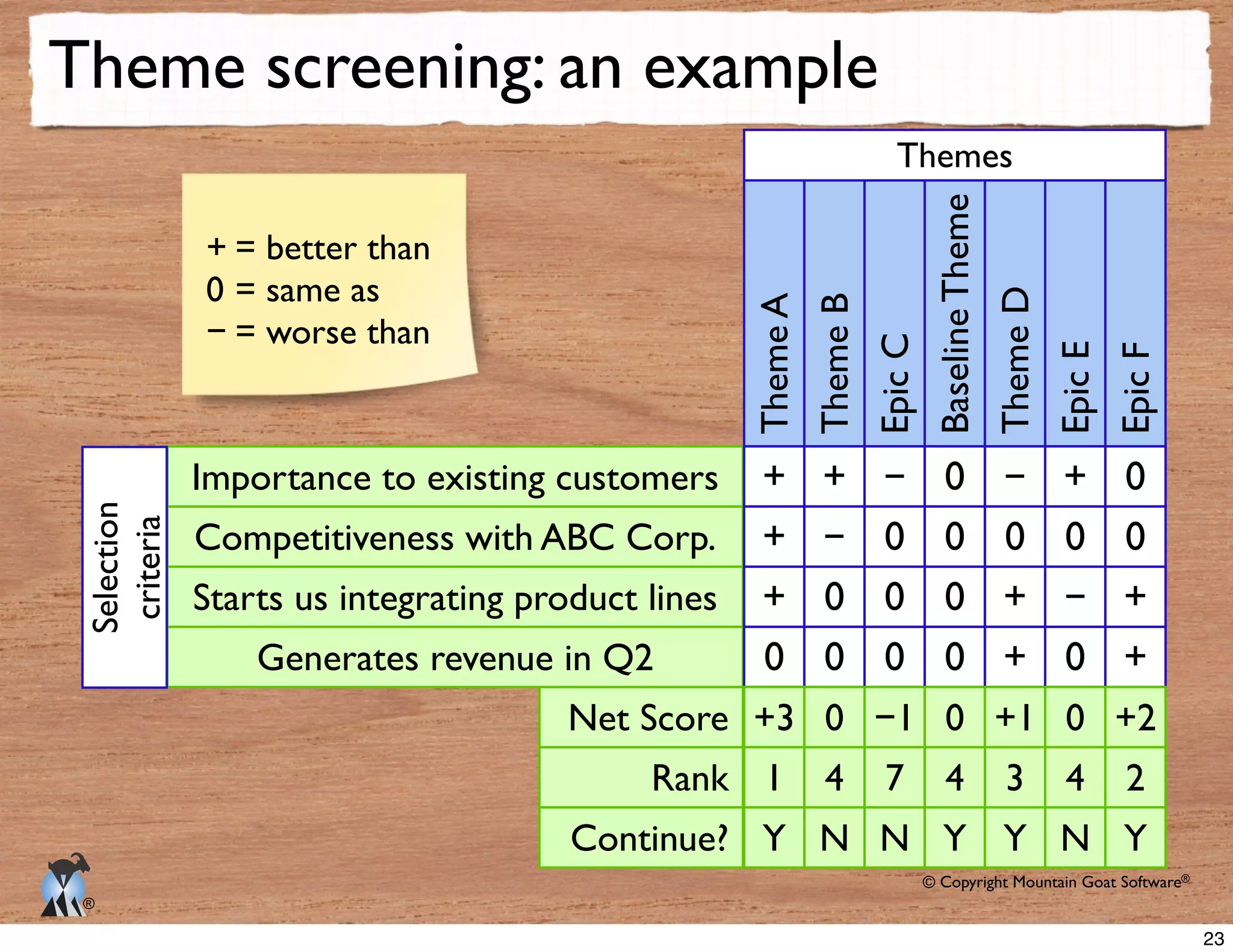 © Copyright Mountain Goat Software®
®
Theme screening: an example
Continue?
ThemeARank
Net Score
Generates revenue in Q2
Starts us integrating product lines
Competitiveness with ABC Corp.
Importance to existing customers
0
ThemeB
−
0
0
EpicC
BaselineTheme
ThemeD
EpicE
EpicF
0
−
0
0
0
−1
0
0
0
0
0
−
0 0
−
0
0
0
0
1 7 34 4 4 2
N N NY Y Y Y
Selection
criteria Themes
	

= better than
0	

= same as
−	

= worse than
23
 