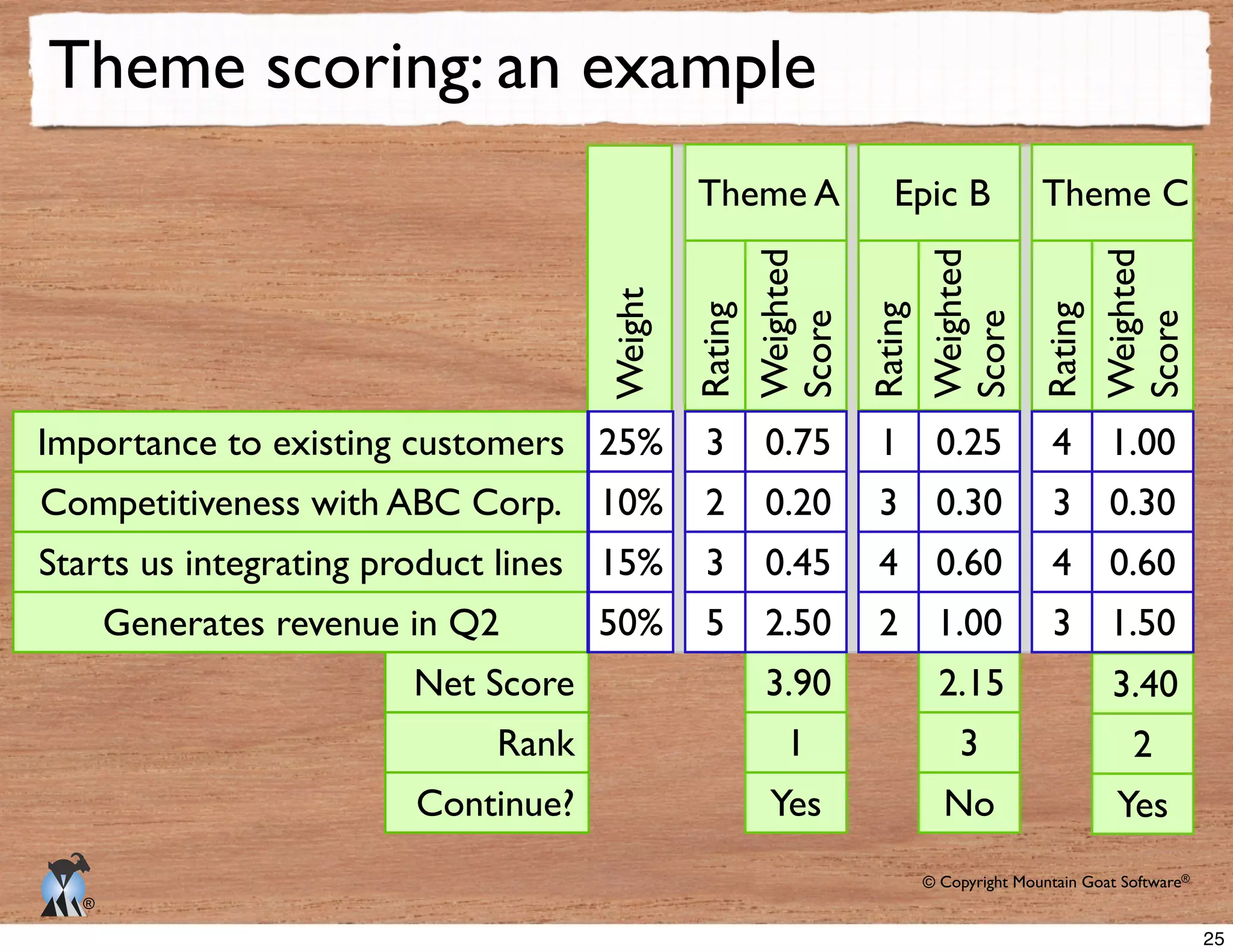 © Copyright Mountain Goat Software®
®
3.90
1 3 2
Yes No Yes
Theme scoring: an example
Continue?
Rank
Net Score
Generates revenue in Q2
Starts us integrating product lines
Competitiveness with ABC Corp.
Importance to existing customers
Weight
Rating
Theme A
Weighted
Score
3
2
3
5
0.75
0.20
0.45
2.50
Rating
Epic B
Weighted
Score
1
3
4
2
2.15
0.25
0.30
0.60
1.00
Rating
Theme C
Weighted
Score
4
3
4
3
3.40
1.00
0.30
0.60
1.50
25%
10%
15%
50%
25
 