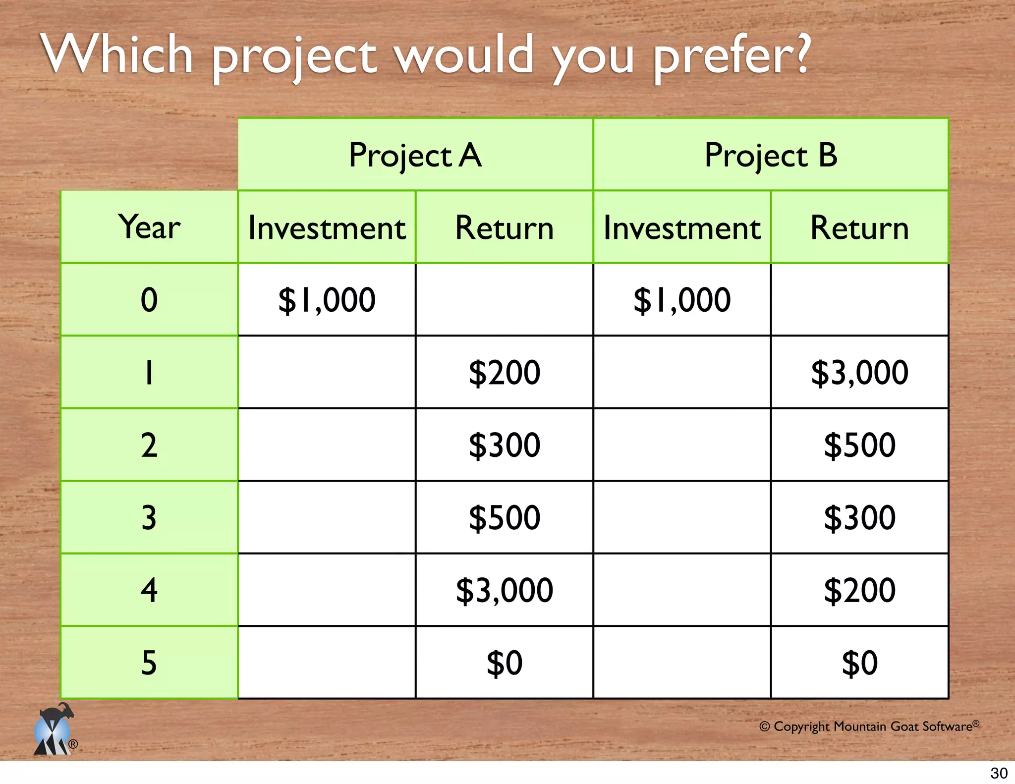 © Copyright Mountain Goat Software®
®
Which project would you prefer?
Year
Projeect A Projeect B
Investment Return Investment Return
0
1
2
3
4
5
$1,000 $1,000
$200 $3,000
$300 $500
$500 $300
$3,000 $200
$0 $0
30
 
