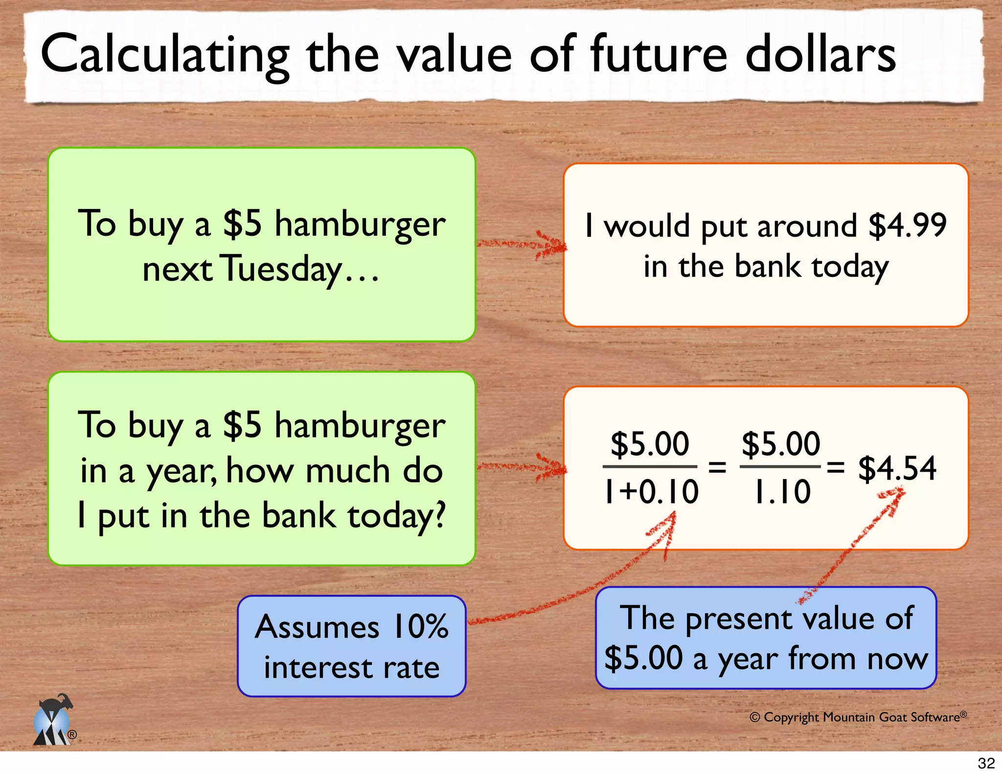 © Copyright Mountain Goat Software®
®
Calculating the value of future dollars
To buy a $5 hamburger
next Tuesday…
To buy a $5 hamburger
in a year, how much do
I put in the bank today?
I would put around $4.99
in the bank today
$5.00 $5.00
1.10
$4.54==
Assumes 10%
interest rate
The present value of
$5.00 a year from now
32
 