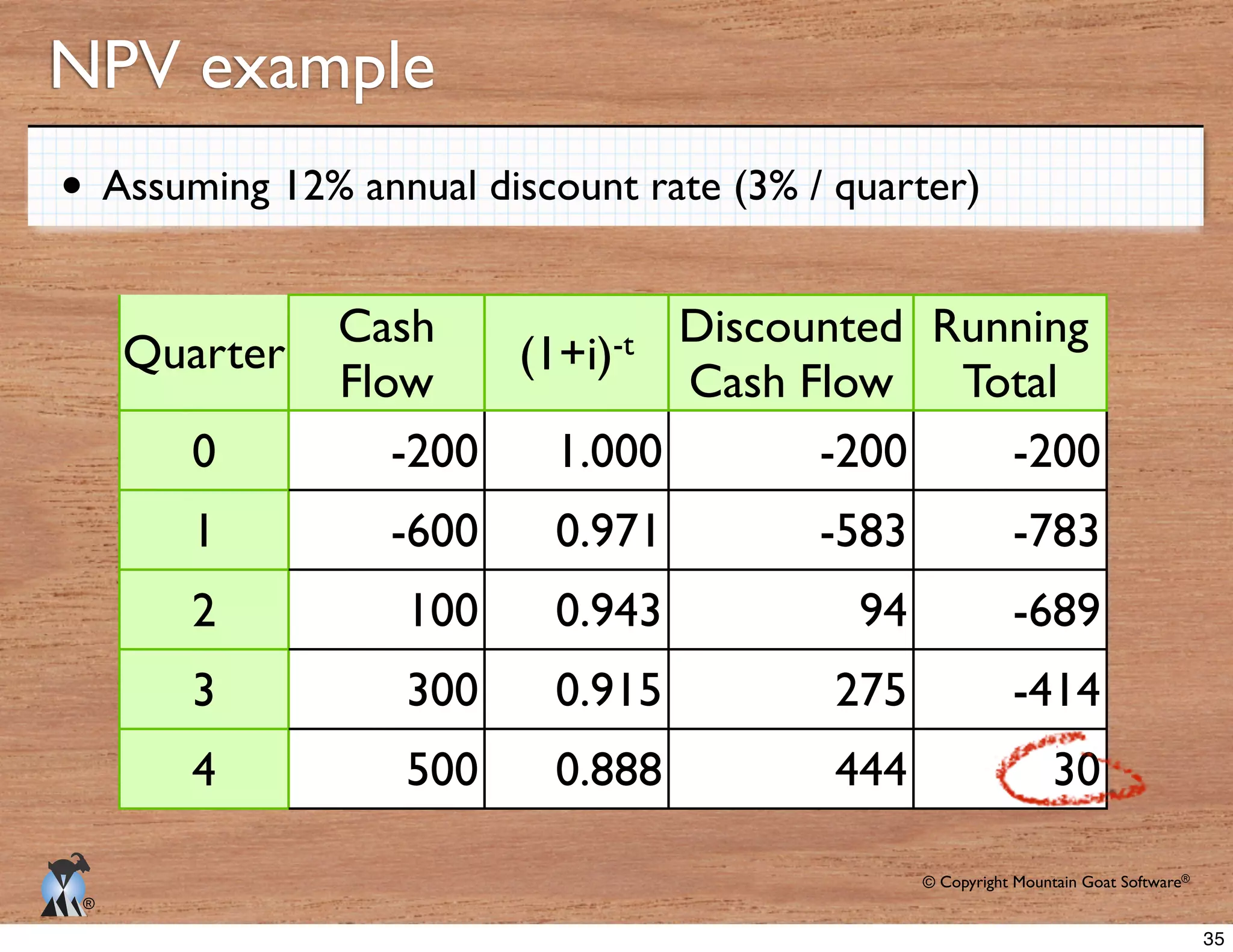 © Copyright Mountain Goat Software®
®
NPV example
Quarter
Cash
Flow
-t Discounted
Cash Flow
Running
Total
0
1
2
3
4
-200 1.000 -200 -200
-600 0.971 -583 -783
100 0.943 94 -689
300 0.915 275 -414
500 0.888 444 30
Assuming 12% annual discount rate (3% / quarter)
35
 