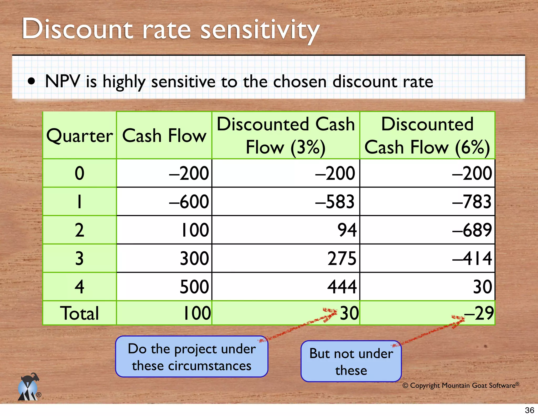 © Copyright Mountain Goat Software®
®
Discount rate sensitivity
Quarter Cash Flow
Discounted Cash
Flow (3%)
Discounted
Cash Flow (6%)
0
1
2
3
4
Total
–200 –200 –200
–600 –583 –783
100 94 –689
300 275 –414
500 444 30
100 30 –29
NPV is highly sensitive to the chosen discount rate
Do the project under
these circumstances
But not under
these
36
 