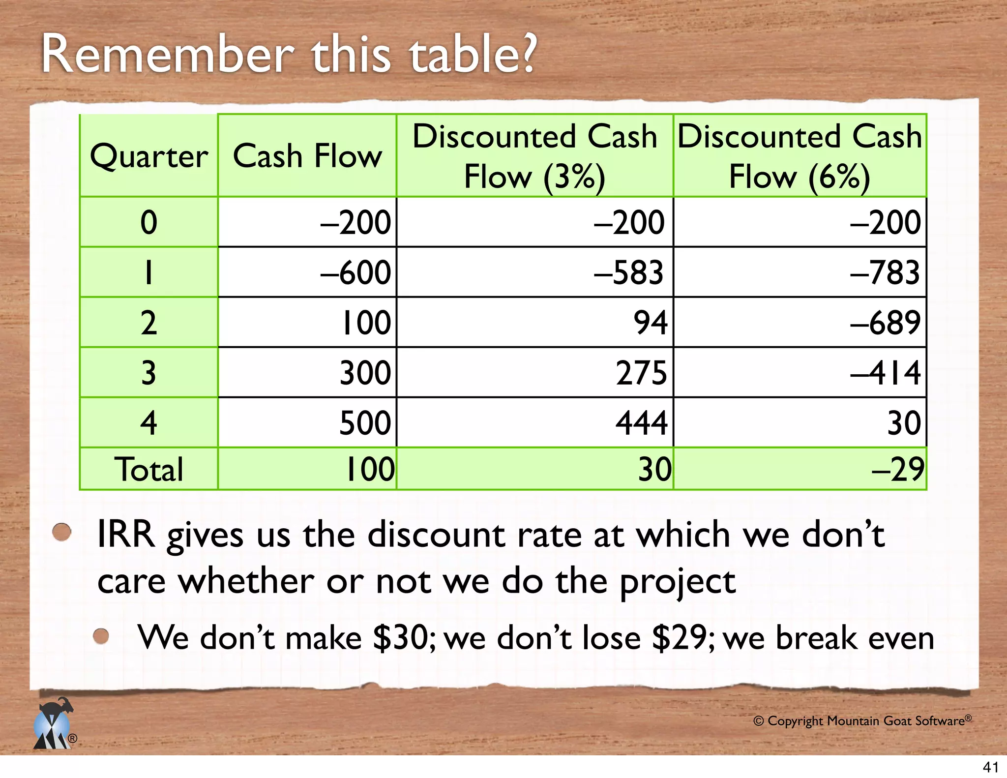 © Copyright Mountain Goat Software®
®
IRR gives us the discount rate at which we don’t
care whether or not we do the project
We don’t make $30; we don’t lose $29; we break even
Remember this table?
Quarter Cash Flow
Discounted Cash
Flow (3%)
Discounted Cash
Flow (6%)
0
1
2
3
4
Total
–200 –200 –200
–600 –583 –783
100 94 –689
300 275 –414
500 444 30
100 30 –29
41
 