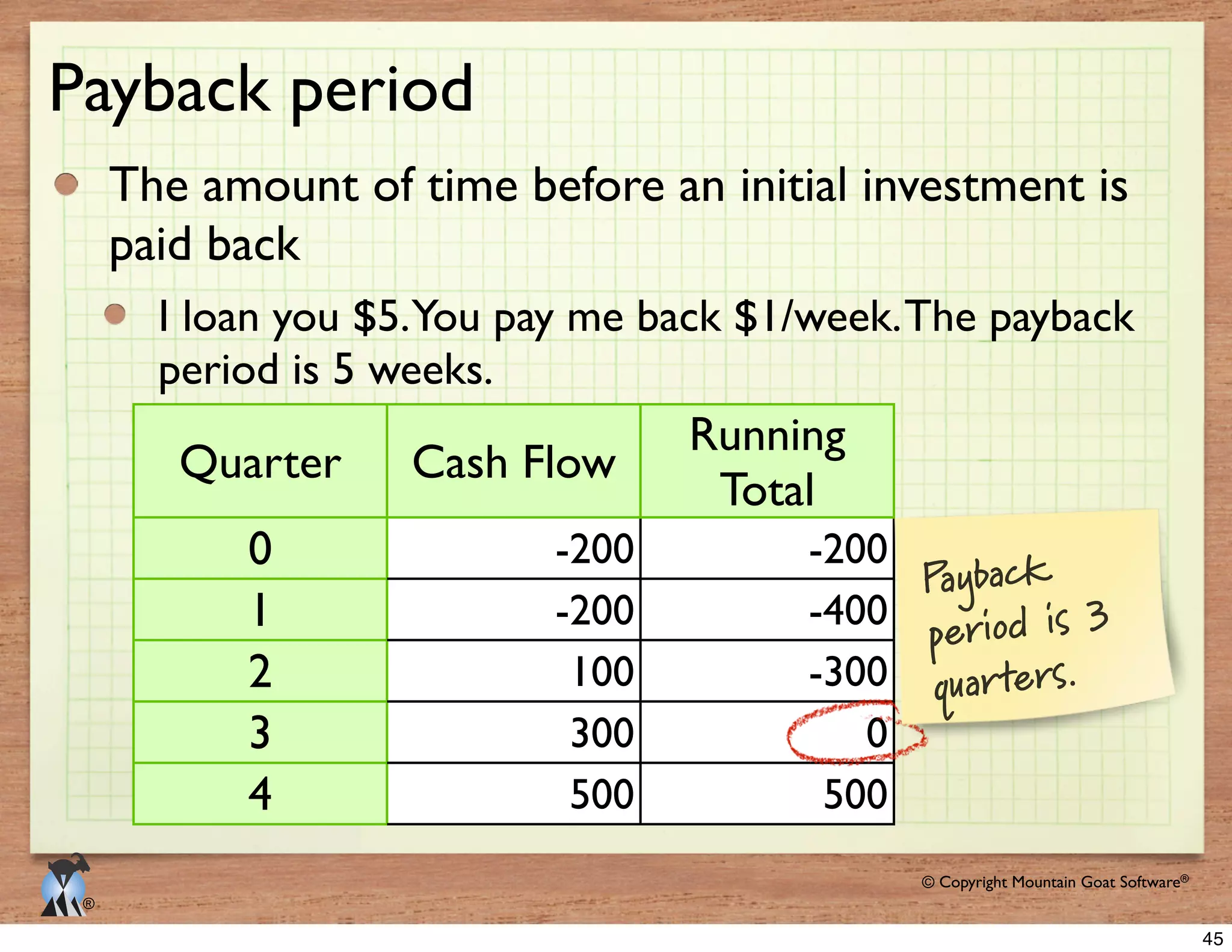 © 2009 Mountain Goat Software© Copyright Mountain Goat Software®
®
Payback period
The amount of time before an initial investment is
paid back
I loan you $5.You pay me back $1/week.The payback
period is 5 weeks.
Quarter Cash Flow
Running
Total
0
1
2
3
4
-200 -200
-200 -400
100 -300
300 0
500 500
Payback
period is 3
quarters.
45
 