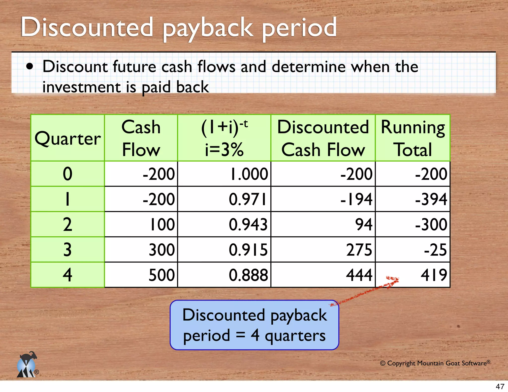 © Copyright Mountain Goat Software®
®
Discounted payback period
Quarter
Cash
Flow
-t
i=3%
Discounted
Cash Flow
Running
Total
0
1
2
3
4
-200 1.000 -200 -200
-200 0.971 -194 -394
100 0.943 94 -300
300 0.915 275 -25
500 0.888 444 419
investment is paid back
Discounted payback
period = 4 quarters
47
 