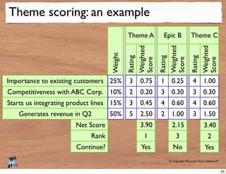 © Copyright Mountain Goat Software®
®
3.90
1 3 2
Yes No Yes
Theme scoring: an example
Continue?
Rank
Net Score
Generates revenue in Q2
Starts us integrating product lines
Competitiveness with ABC Corp.
Importance to existing customers
Weight
Rating
Theme A
Weighted
Score
3
2
3
5
0.75
0.20
0.45
2.50
Rating
Epic B
Weighted
Score
1
3
4
2
2.15
0.25
0.30
0.60
1.00
Rating
Theme C
Weighted
Score
4
3
4
3
3.40
1.00
0.30
0.60
1.50
25%
10%
15%
50%
25
 