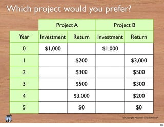 © Copyright Mountain Goat Software®
®
Which project would you prefer?
Year
Projeect A Projeect B
Investment Return Investment Return
0
1
2
3
4
5
$1,000 $1,000
$200 $3,000
$300 $500
$500 $300
$3,000 $200
$0 $0
30
 