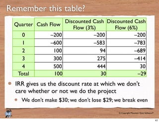 © Copyright Mountain Goat Software®
®
IRR gives us the discount rate at which we don’t
care whether or not we do the project
We don’t make $30; we don’t lose $29; we break even
Remember this table?
Quarter Cash Flow
Discounted Cash
Flow (3%)
Discounted Cash
Flow (6%)
0
1
2
3
4
Total
–200 –200 –200
–600 –583 –783
100 94 –689
300 275 –414
500 444 30
100 30 –29
41
 