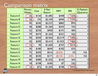 © Copyright Mountain Goat Software®
®
Person
Weeks
Cost
3-Year
Return
NPV IRR
D. Payback
(Quarters)
Feature A
Feature B
Feature C
Feature D
Feature E
Feature F
Feature G
Feature H
Feature I
Feature J
Feature K
Feature L
Feature M
Feature N
Feature O
25 $150 $1,085 $448 133% 2
32 192 $2,109 $940 172% 4
90 $540 $2,537 $883 89% 2
48 $288 $1,360 $443 76% 4
55 $330 $900 $191 48% 2
79 $474 $1,365 $331 56% 4
90 $540 $5,964 $2,519 139% 5
50 $300 $2,415 $1,023 146% 2
15 90 $1,600 $747 221% 1
30 $180 $640 $182 65% 2
75 $450 $516 ($104) 5% NA
40 $240 $171 ($110) (12%) NA
80 $480 $1,025 $142 36% 3
18 $108 $185 $7 24% 2
12 $72 $1,505 $748 355% 1
Comparison matrix
49
 