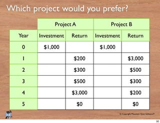 © Copyright Mountain Goat Software®
®
Which project would you prefer?
Year
Projeect A Projeect B
Investment Return Investm...