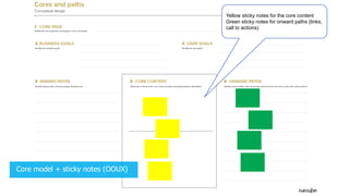 Yellow sticky notes for the core content
Green sticky notes for onward paths (links,
call to actions)
Core model + sticky notes (OOUX)
 