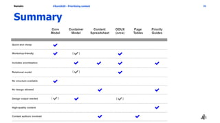 Namahn
Summary
#EuroIA20 - Prioritizing content 31
 