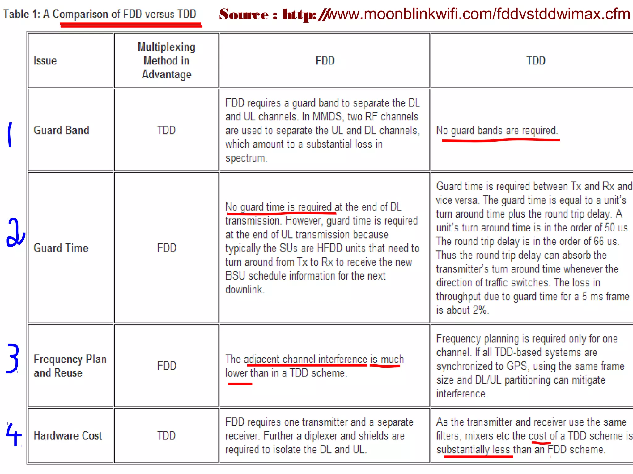 Source : http:/www.moonblinkwifi.com/fddvstddwimax.cfm
              /




                                                25
 