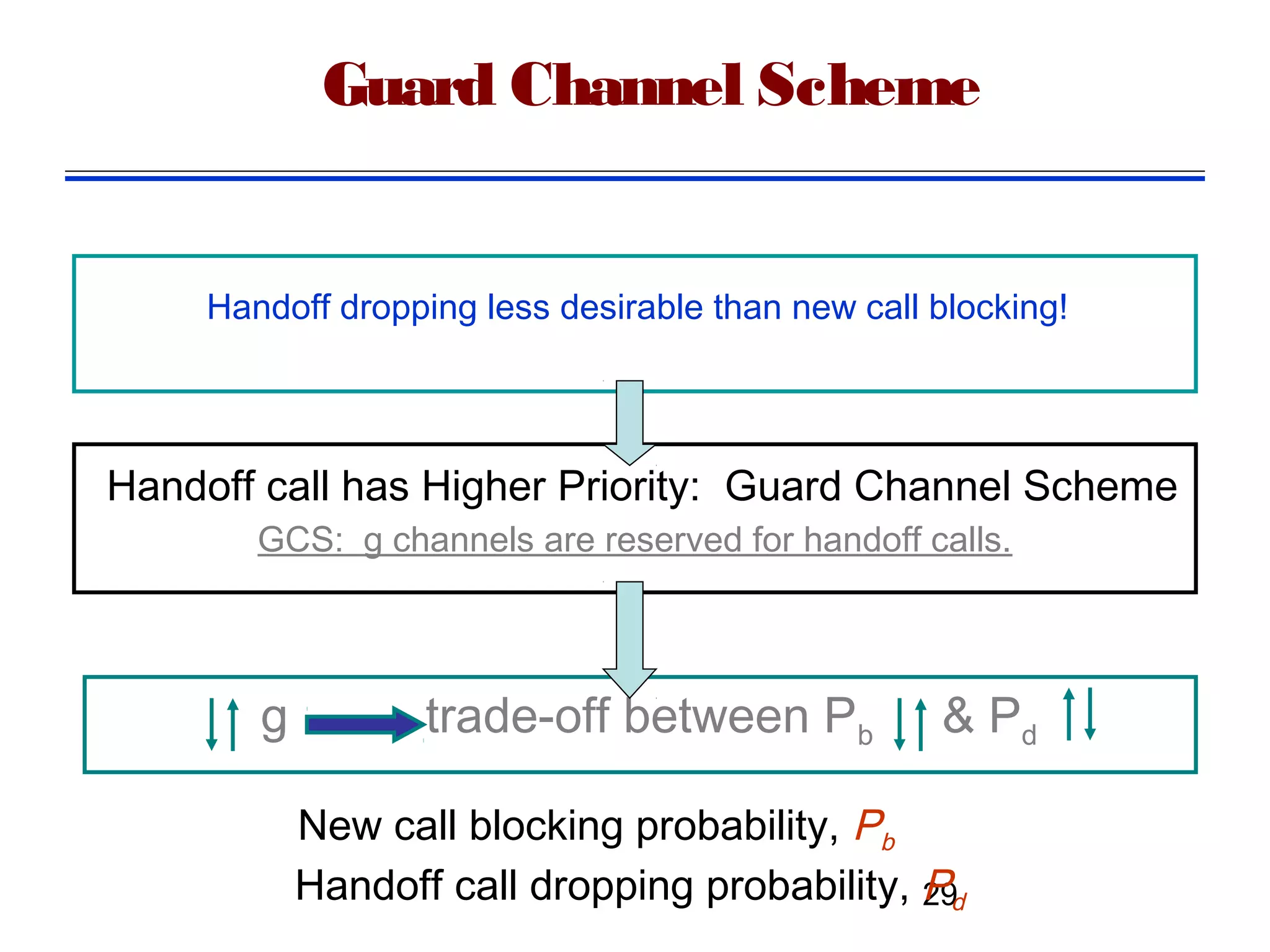 Guard Channel Scheme


     Handoff dropping less desirable than new call blocking!




Handoff call has Higher Priority: Guard Channel Scheme
        GCS: g channels are reserved for handoff calls.




        g          trade-off between Pb            & Pd

            New call blocking probability, Pb
            Handoff call dropping probability, Pd
                                               29
 