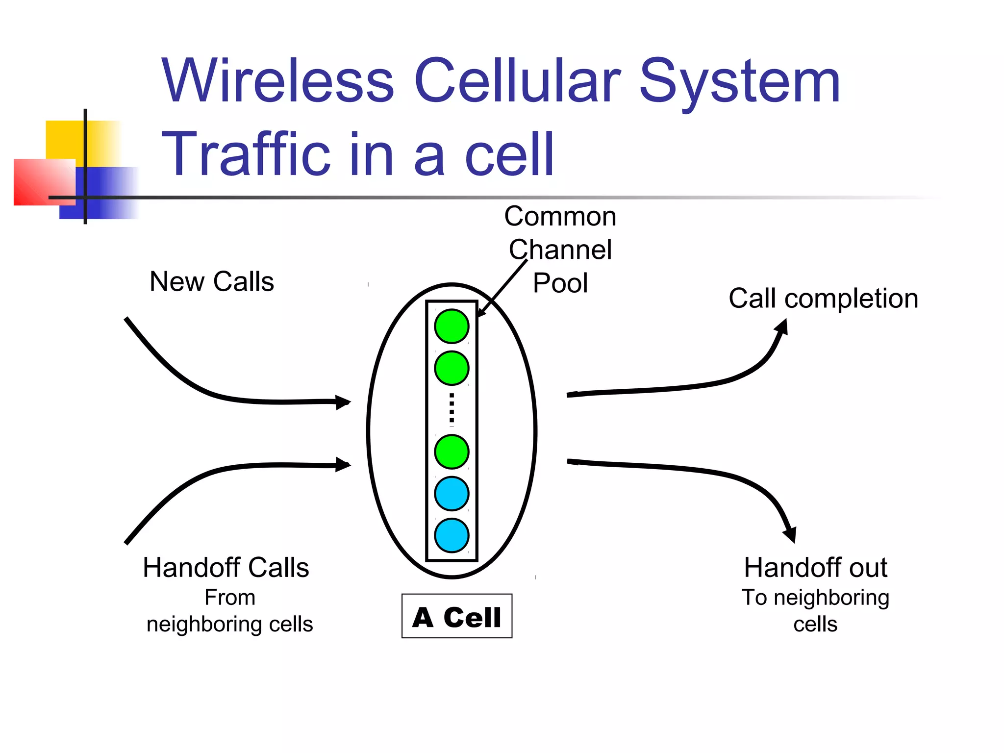 Wireless Cellular System
 Traffic in a cell
                             Common
                             Channel
New Calls                      Pool
                                       Call completion




Handoff Calls                           Handoff out
     From                               To neighboring
neighboring cells   A Cell                   cells
 