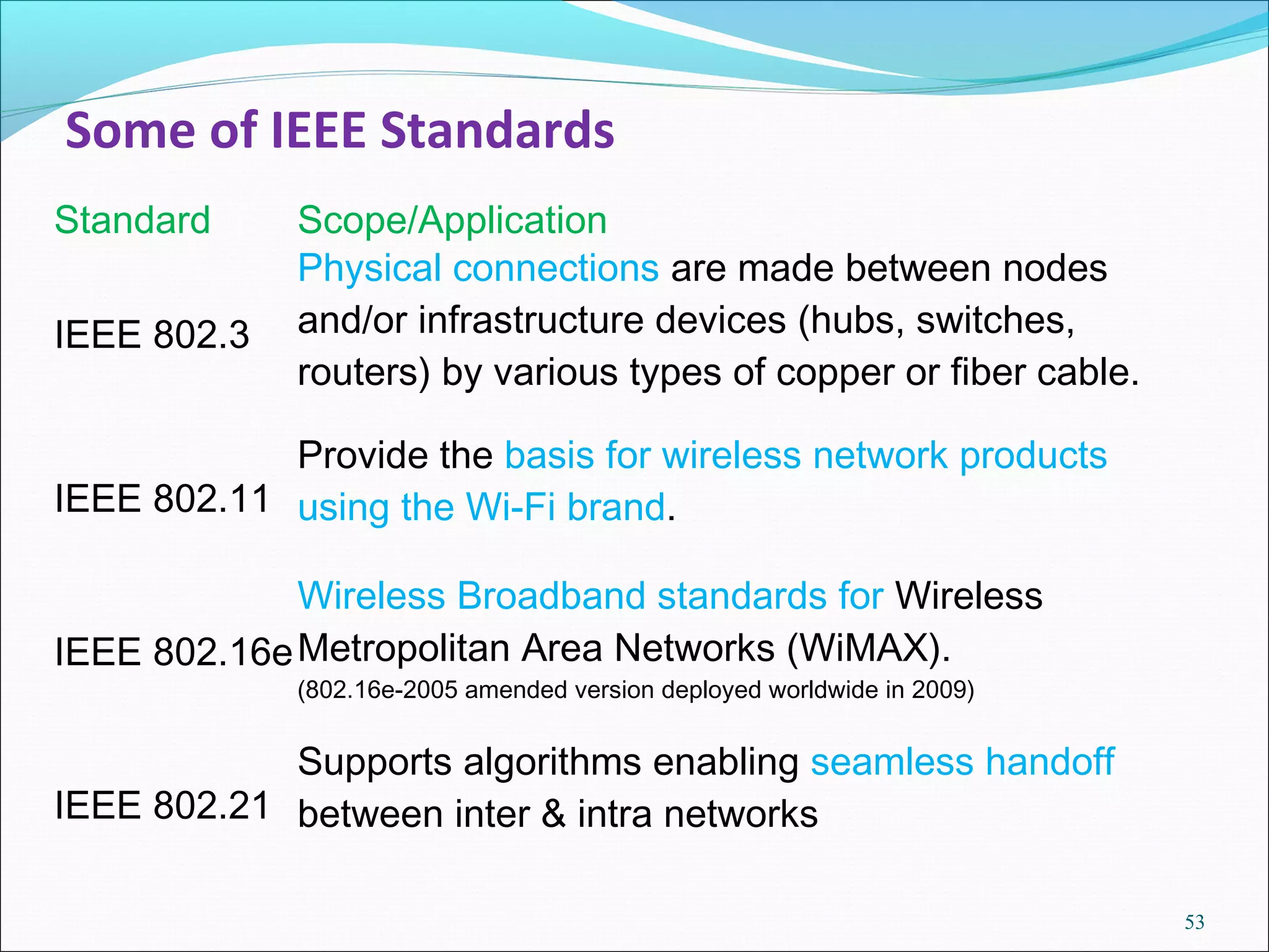 Some of IEEE Standards
Standard     Scope/Application
             Physical connections are made between nodes
IEEE 802.3   and/or infrastructure devices (hubs, switches,
             routers) by various types of copper or fiber cable.

            Provide the basis for wireless network products
IEEE 802.11 using the Wi-Fi brand.

             Wireless Broadband standards for Wireless
IEEE 802.16e Metropolitan Area Networks (WiMAX).
             (802.16e-2005 amended version deployed worldwide in 2009)


            Supports algorithms enabling seamless handoff
IEEE 802.21 between inter & intra networks

                                                                         53
 