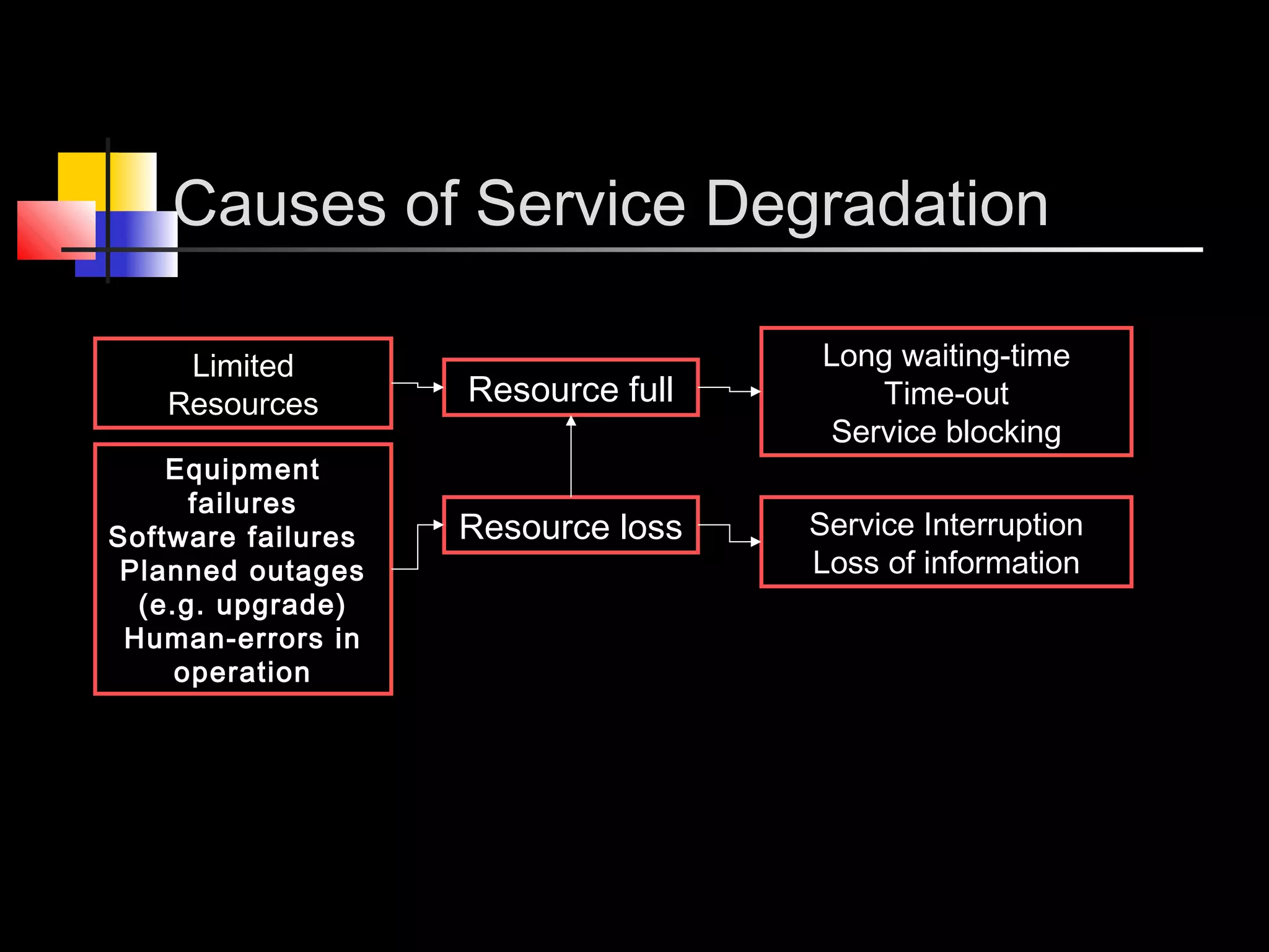 Causes of Service Degradation

    Limited                         Long waiting-time
   Resources        Resource full       Time-out
                                     Service blocking
    Equipment
      failures
Software failures   Resource loss   Service Interruption
 Planned outages                    Loss of information
  (e.g. upgrade)
 Human-errors in
     operation
 