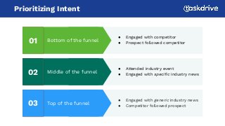 Top of the funnel03
● Engaged with generic industry news
● Competitor followed prospect
Middle of the funnel02
● Attended industry event
● Engaged with speciﬁc industry news
Bottom of the funnel01
Prioritizing Intent
● Engaged with competitor
● Prospect followed competitor
 
