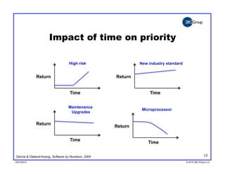 Impact of time on priority

                                  High risk                 New industry standard


            Return                                 Return


                                  Time                          Time


                                 Maintenance
                                                             Microprocessor
                                  Upgrades


            Return
                                                   Return


                                  Time
                                                                Time


Denne & Cleland-Huang, Software by Numbers, 2004                                                  15
v20100410
v20100318                                                                           © 2010 280 Group LLC
                                                                                    ©2009 280 Group LLC
 