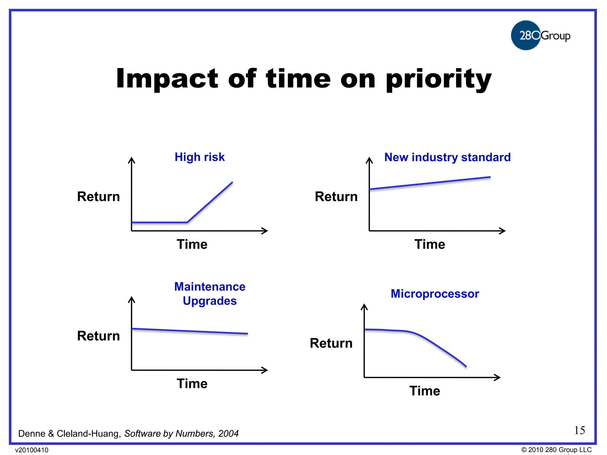 Impact of time on priority

                                  High risk                 New industry standard


            Return                                 Return


                                  Time                          Time


                                 Maintenance
                                                             Microprocessor
                                  Upgrades


            Return
                                                   Return


                                  Time
                                                                Time


Denne & Cleland-Huang, Software by Numbers, 2004                                                  15
v20100410
v20100318                                                                           © 2010280 Group LLC
                                                                                    ©2009 280 Group LLC
 