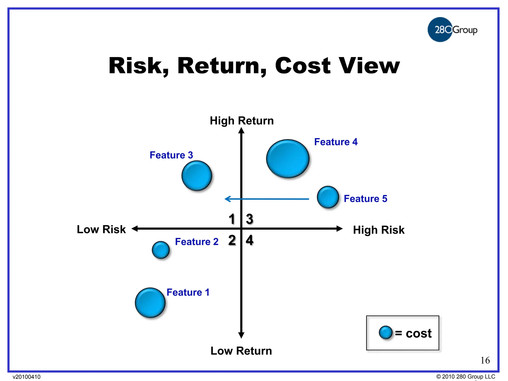 Risk, Return, Cost View

                                   High Return
                                                   Feature 4
                       Feature 3



                                                         Feature 5

                                        1 3
            Low Risk                                      High Risk
                            Feature 2   2 4


                          Feature 1



                                                                     = cost
                                      Low Return
                                                                                            16
v20100410
v20100318                                                                     © 2010280 Group LLC
                                                                              ©2009 280 Group LLC
 