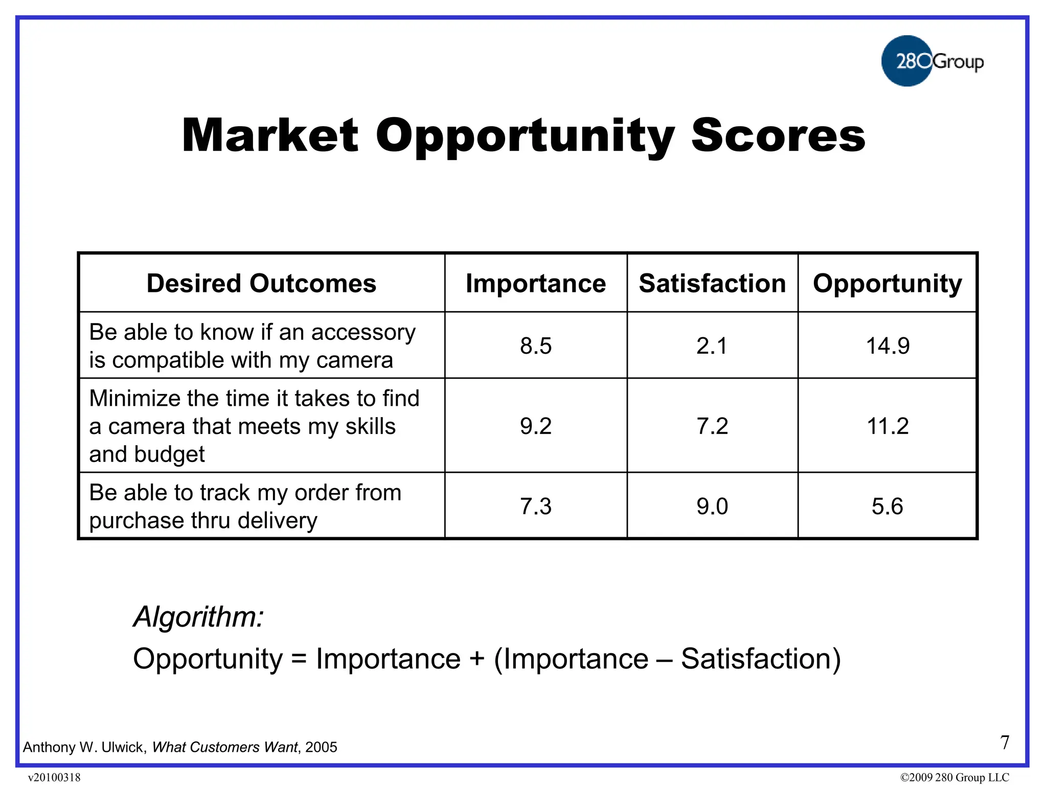 Market Opportunity Scores


                 Desired Outcomes                Importance   Satisfaction Opportunity
            Be able to know if an accessory
                                                    8.5           2.1         14.9
            is compatible with my camera
            Minimize the time it takes to find
            a camera that meets my skills           9.2           7.2         11.2
            and budget
            Be able to track my order from
                                                    7.3           9.0          5.6
            purchase thru delivery



                Algorithm:
                Opportunity = Importance + (Importance – Satisfaction)

Anthony W. Ulwick, What Customers Want, 2005                                                      7
v20100318                                                                        ©2009 280 Group LLC
 
